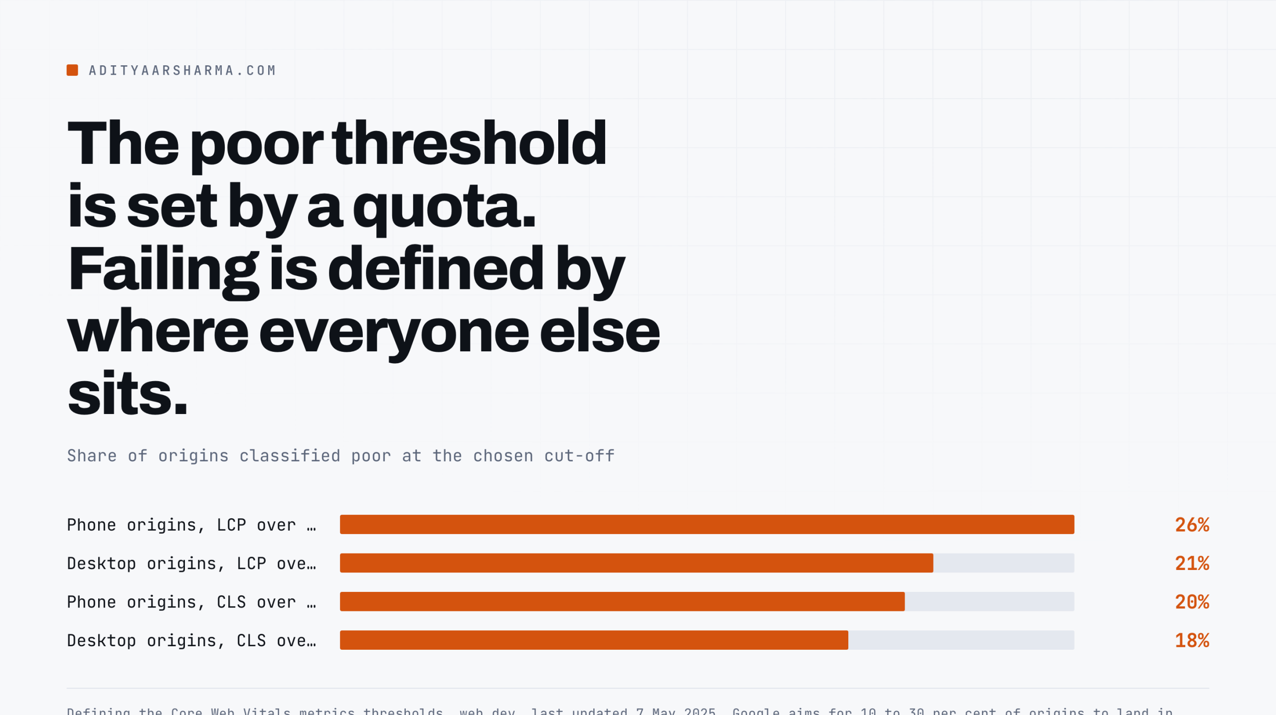 The share of origins classified poor at each chosen cut-off.