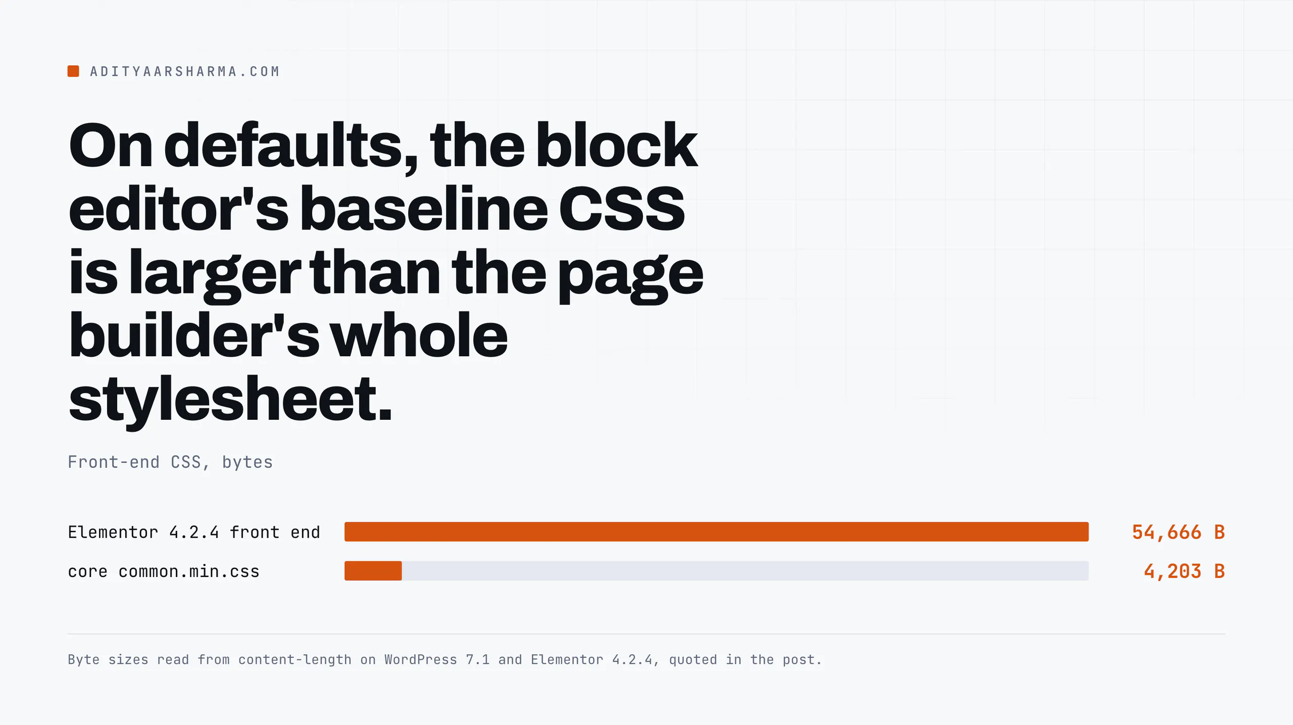Front-end CSS bytes: Elementor 54,666 against core common.min.css 4,203