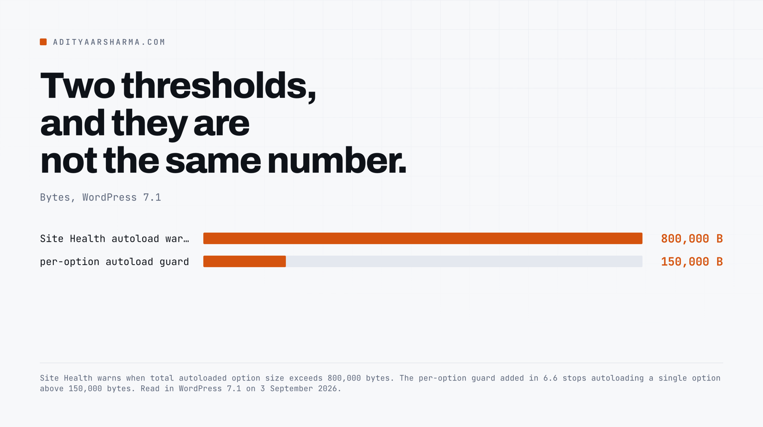 Bar chart of the 800,000 byte Site Health warning against the 150,000 byte per-option autoload guard.