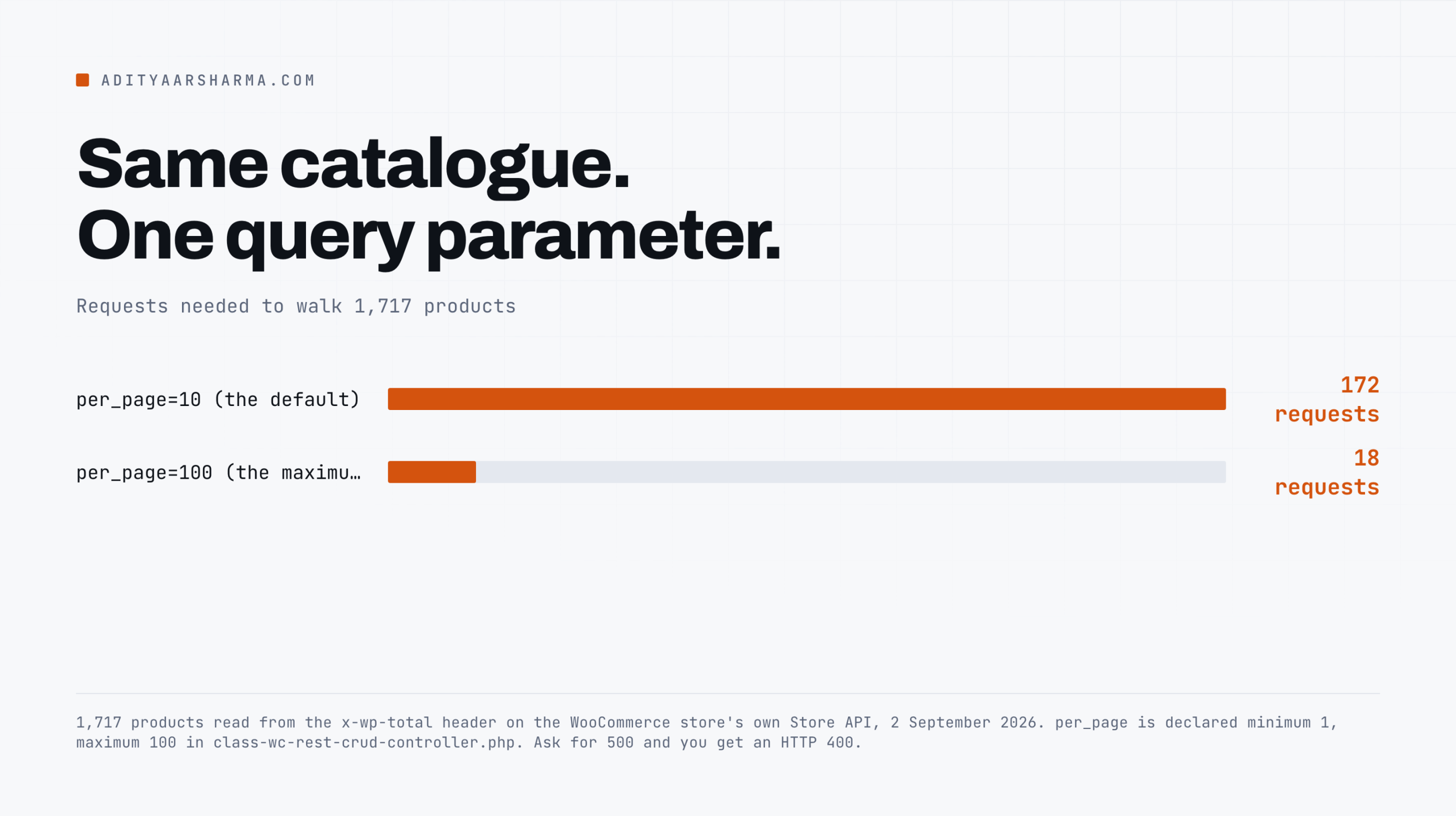 Bar chart: 172 requests at per_page=10 against 18 requests at per_page=100 to walk 1,717 products.