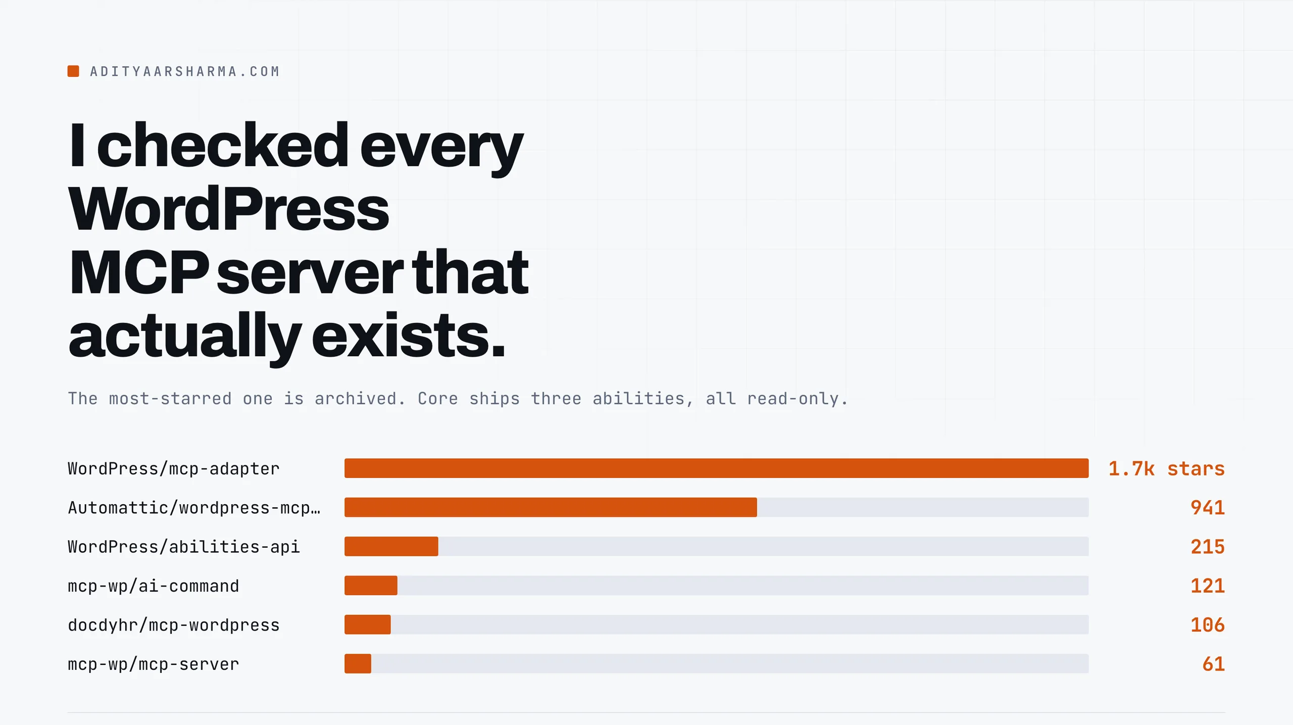 I checked every WordPress MCP server that actually exists.