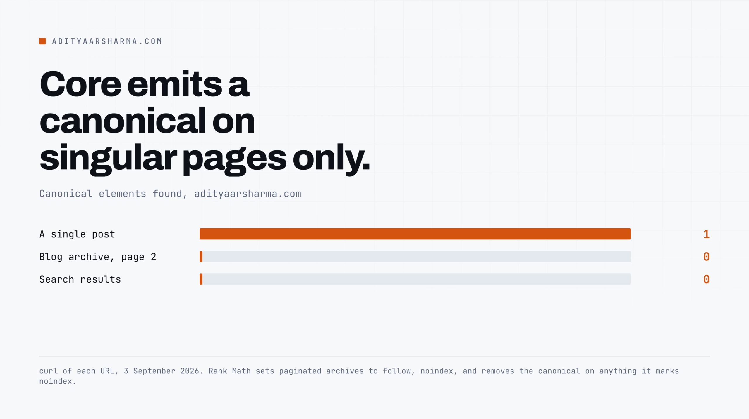 One canonical on a single post, none on the blog archive page 2, none on search results.