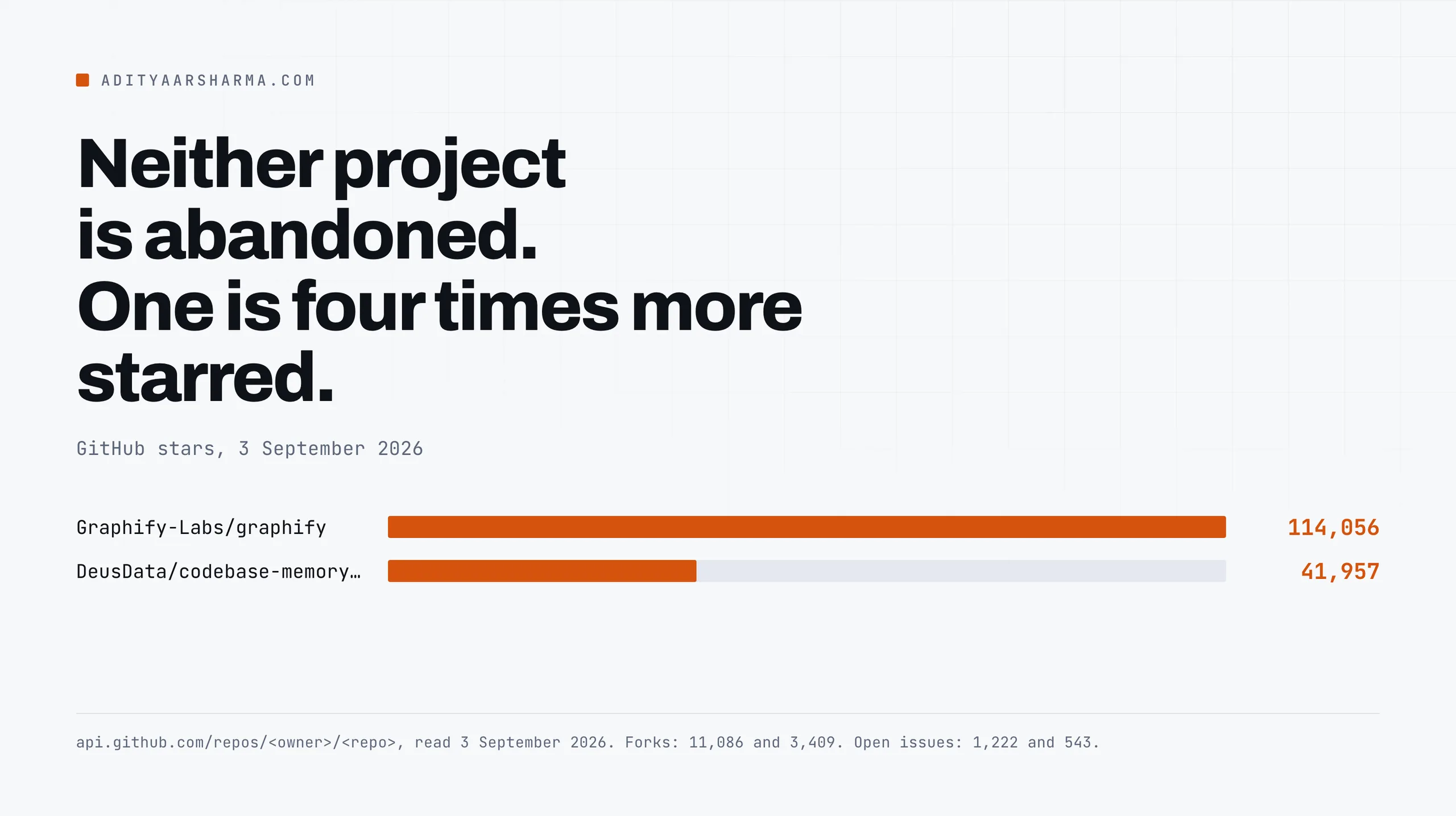 Bar chart of GitHub stars on 3 September 2026: Graphify at 114,056 and codebase-memory-mcp at 41,957.