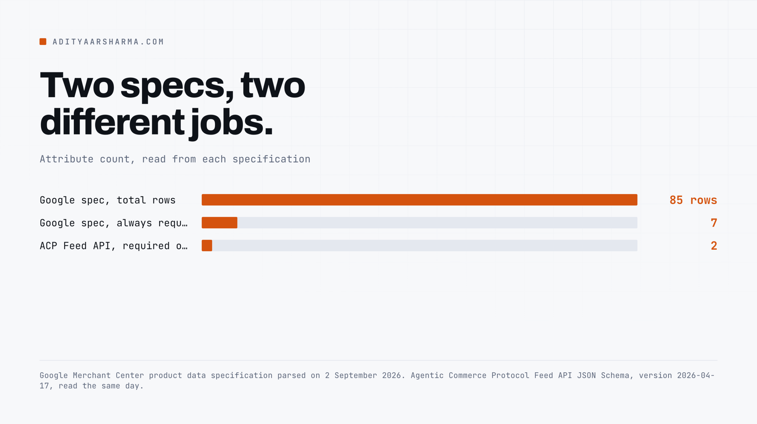 Bar chart: the Google product data specification has 85 attribute rows and 7 always required, the ACP Feed API requires 2 on a product