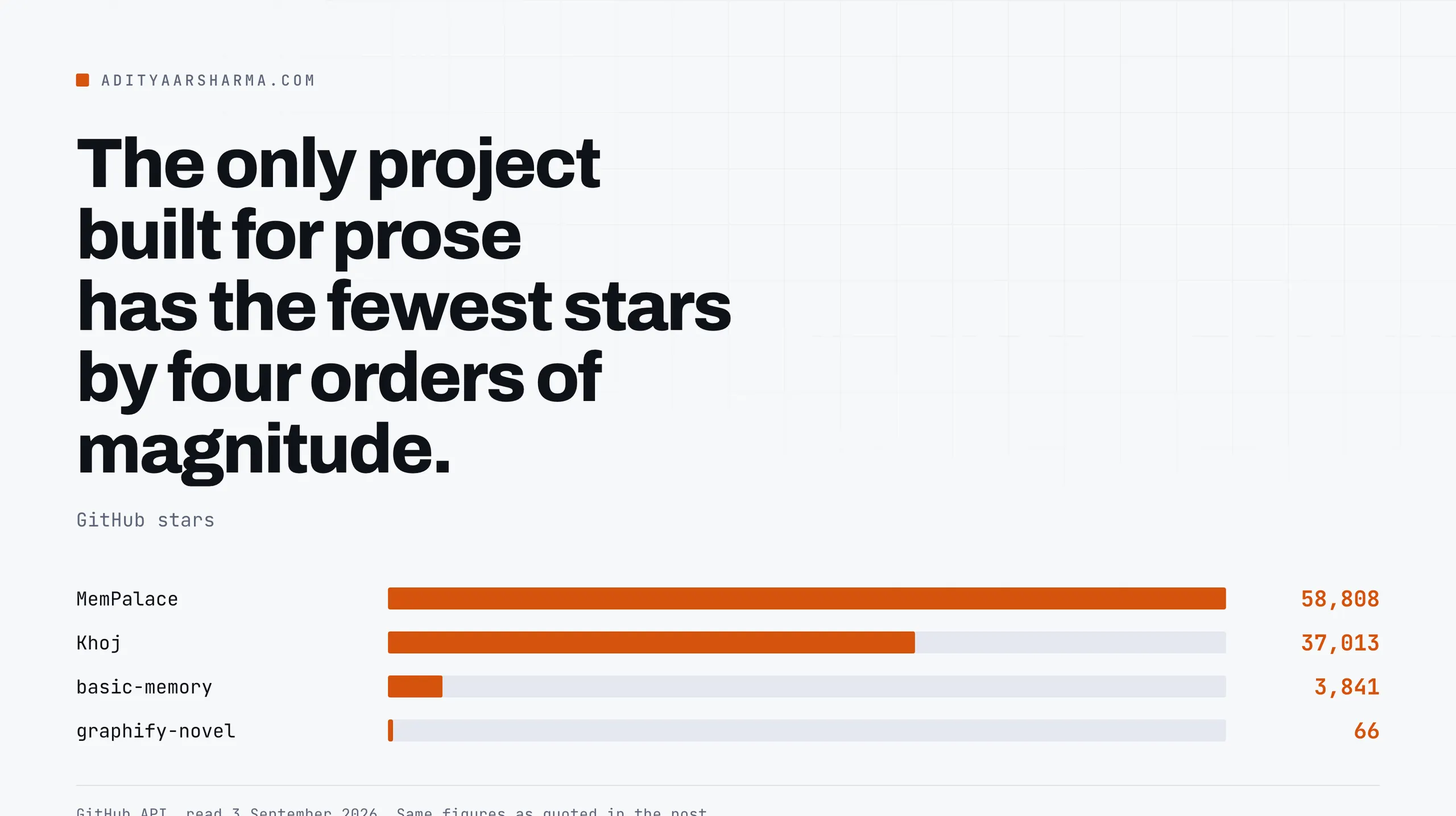 GitHub stars on MemPalace, Khoj, basic-memory and graphify-novel