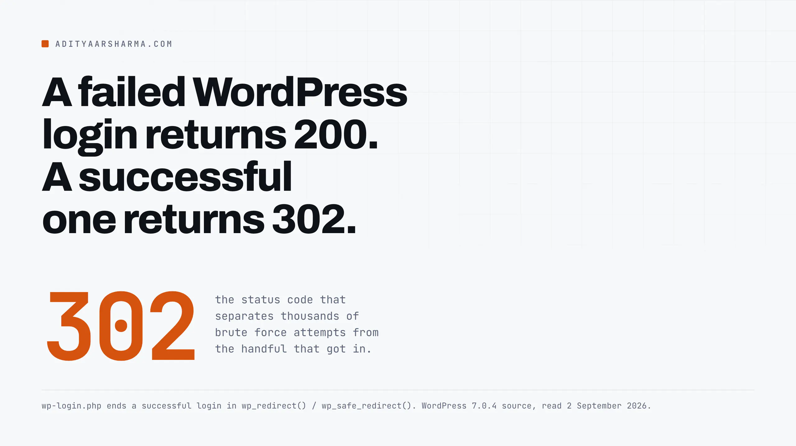 A failed WordPress login returns 200. A successful one returns 302.
