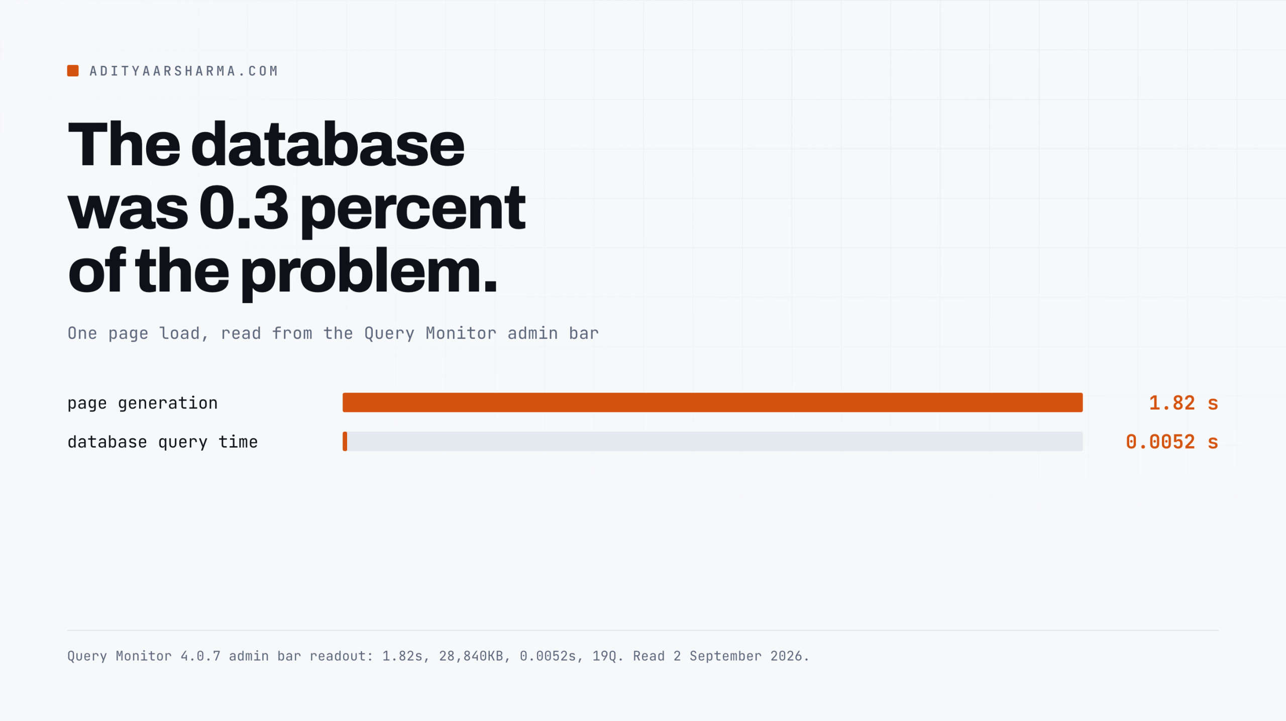 Bar chart contrasting 1.82 seconds of page generation time with 0.0052 seconds of database query time.