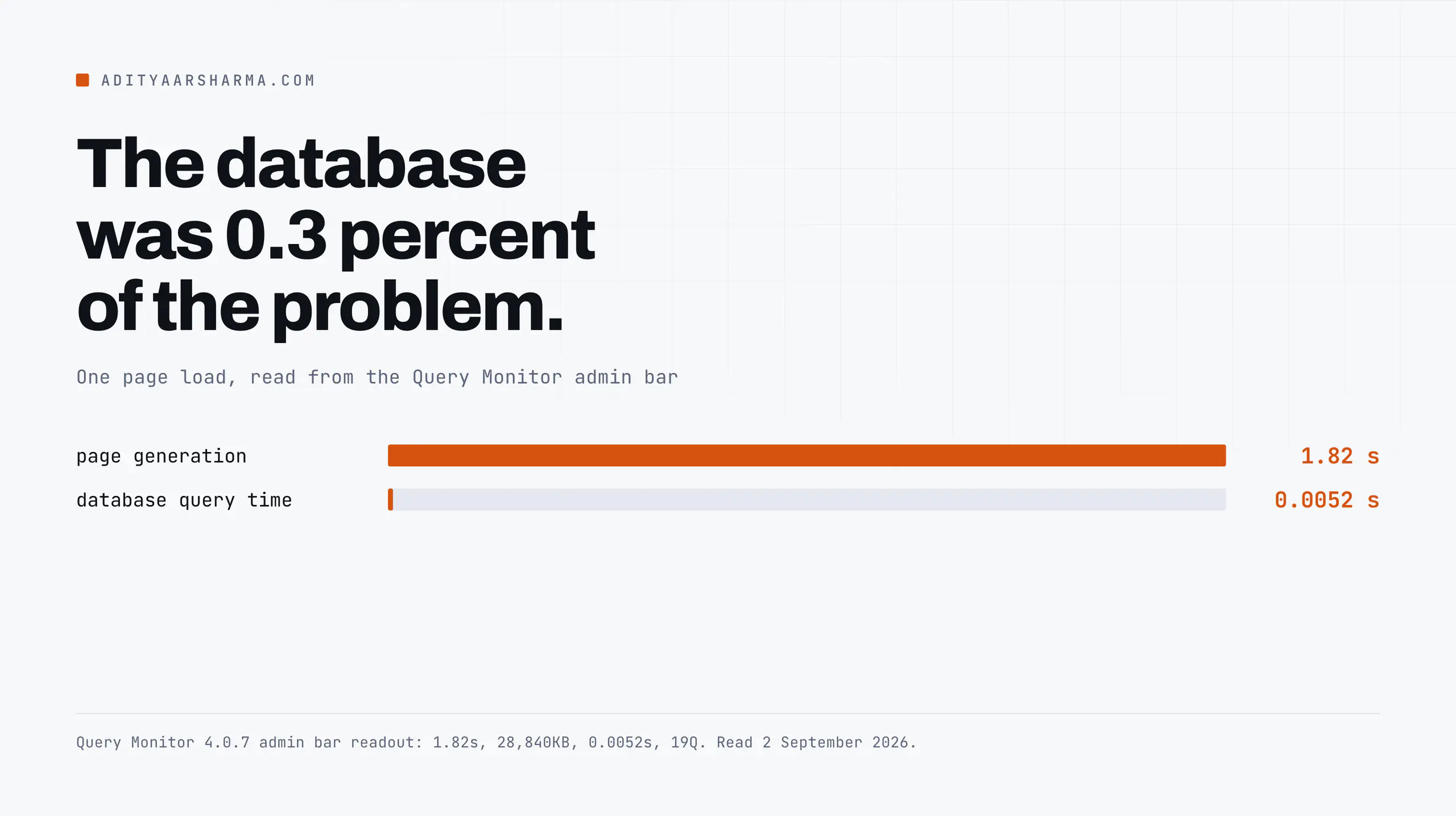 Bar chart contrasting 1.82 seconds of page generation time with 0.0052 seconds of database query time.