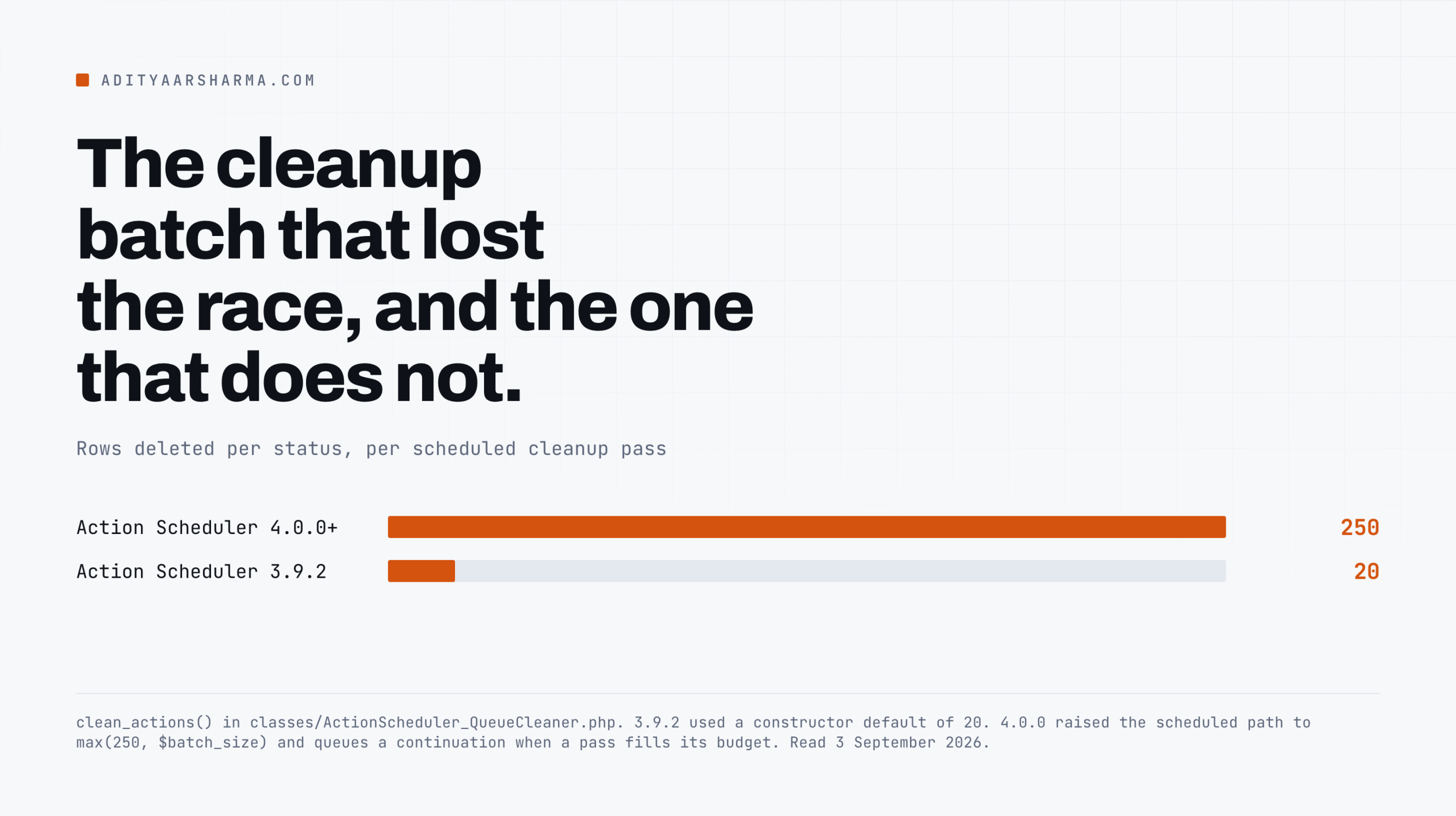 Bar chart of rows deleted per cleanup pass: 20 in Action Scheduler 3.9.2, 250 in 4.0.0 and later.