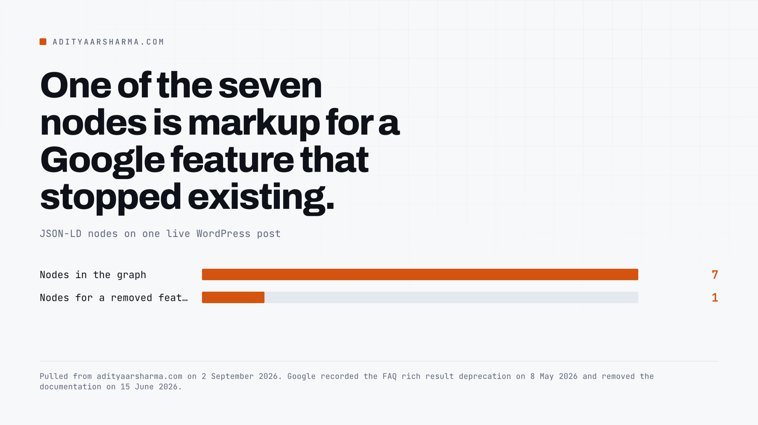 Seven JSON-LD nodes on one live WordPress post, one of them for a removed Google feature.