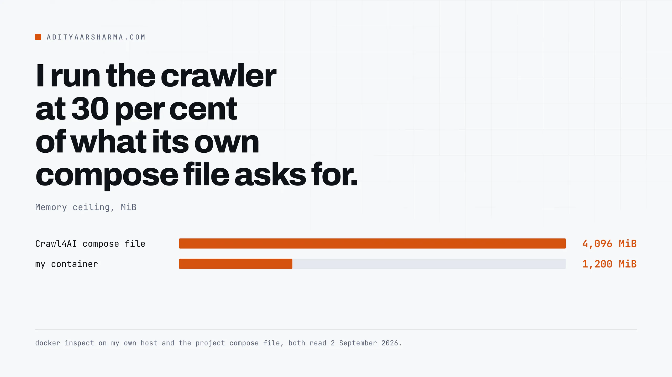 Crawl4AI memory ceiling: 1,200 MiB set against 4,096 MiB in the project compose file