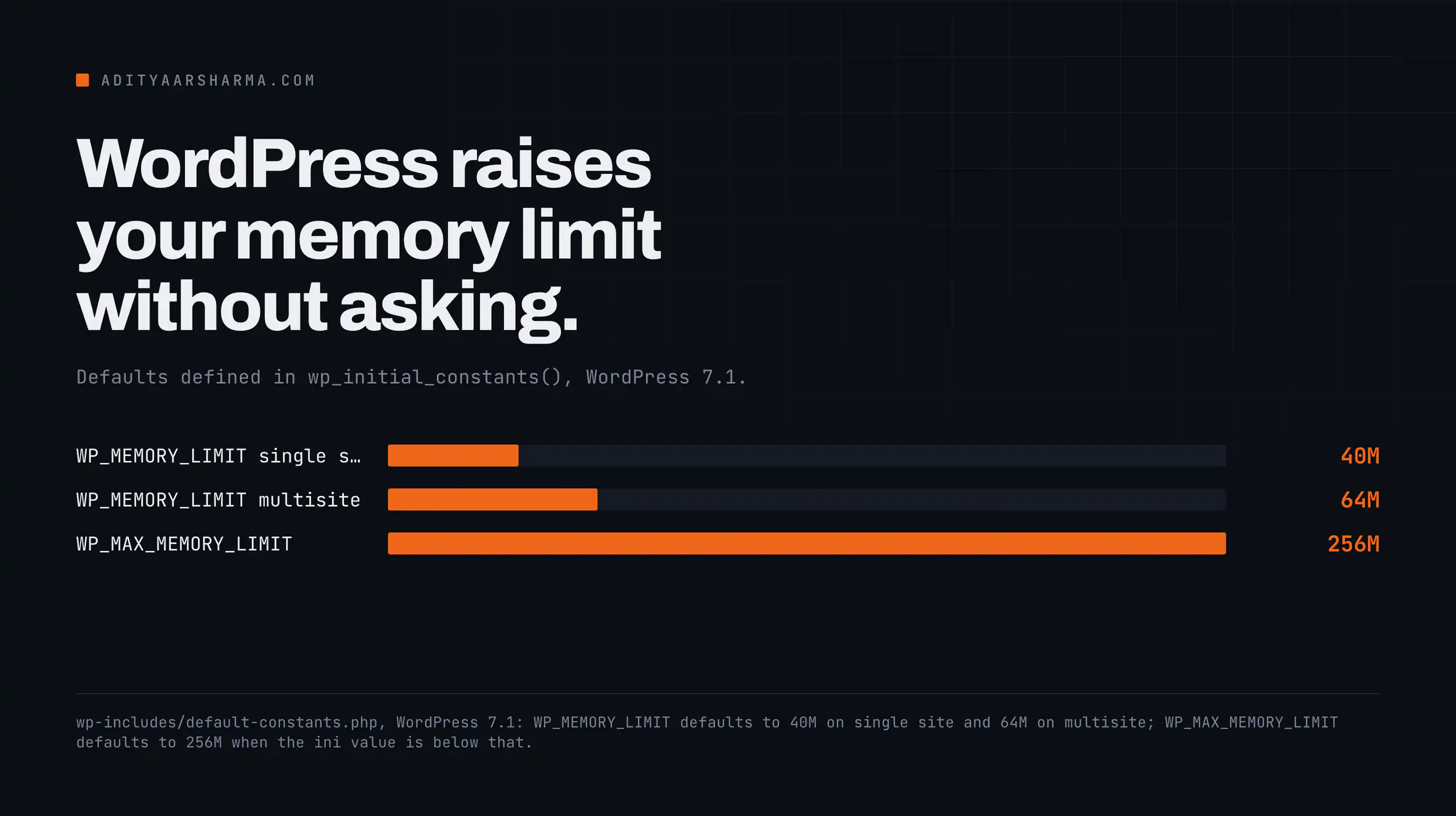 WordPress raises your memory limit without asking.