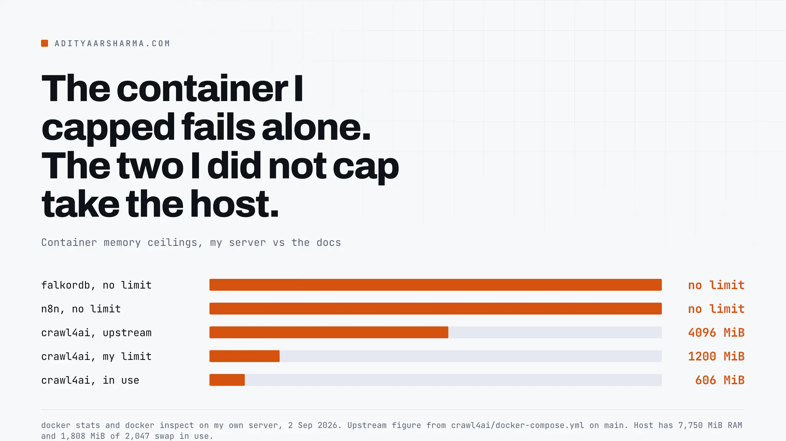 Bar chart of container memory ceilings: falkordb and n8n with no limit, crawl4ai upstream 4096 MiB, my limit 1200 MiB, in use 606 MiB