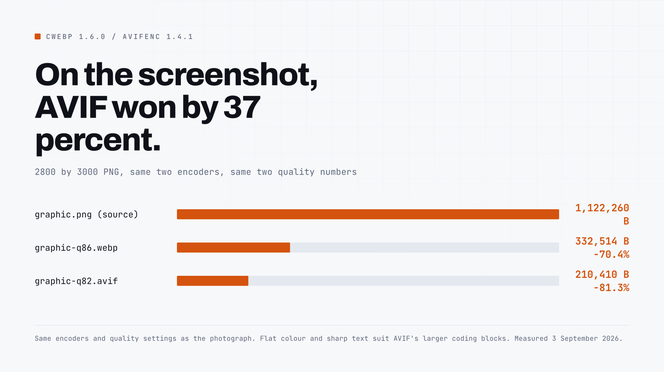 Bar chart: graphic.png at 1,122,260 bytes, the WebP at 332,514 and the AVIF at 210,410.