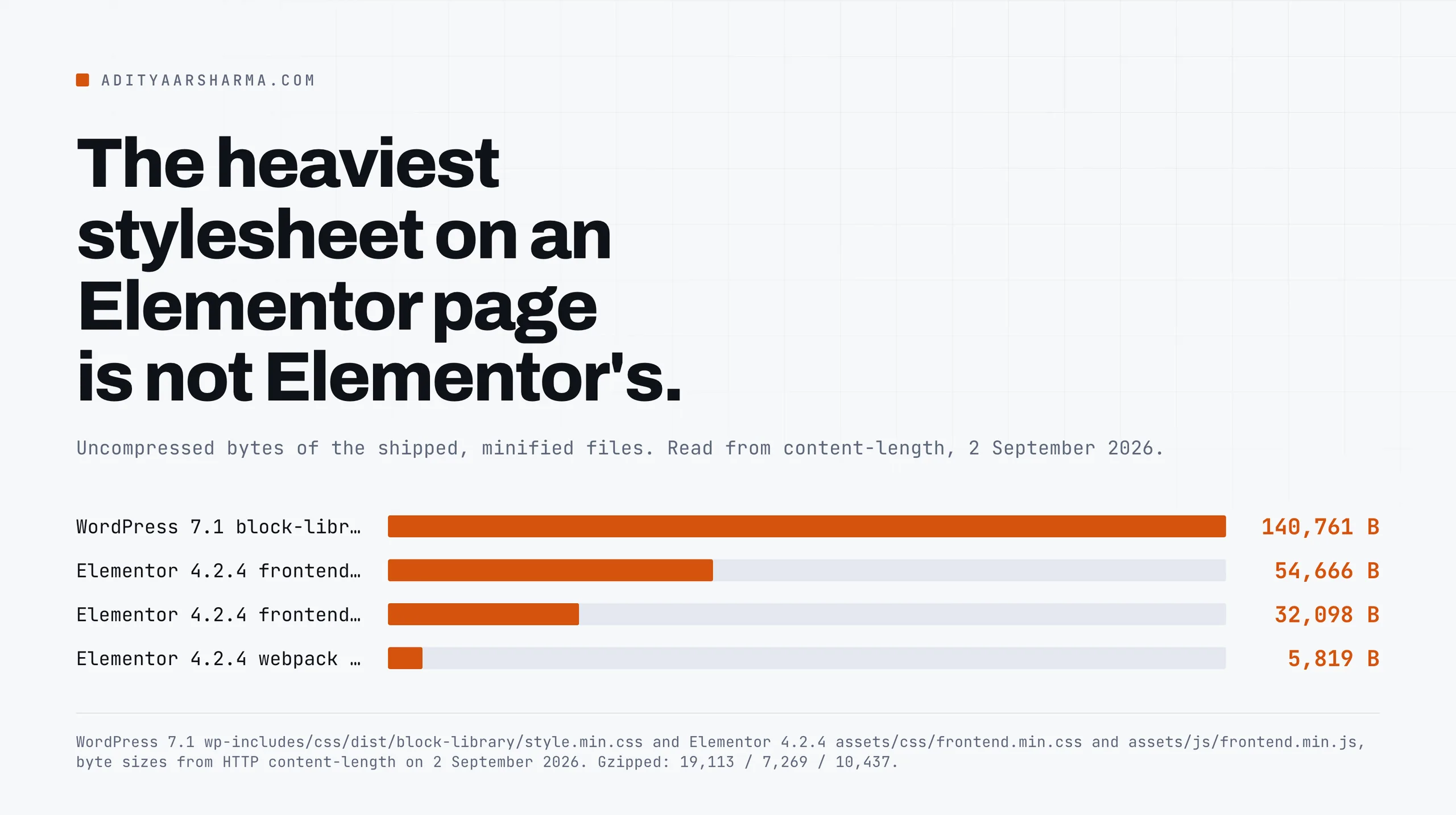 The heaviest stylesheet on an Elementor page is not Elementor's.