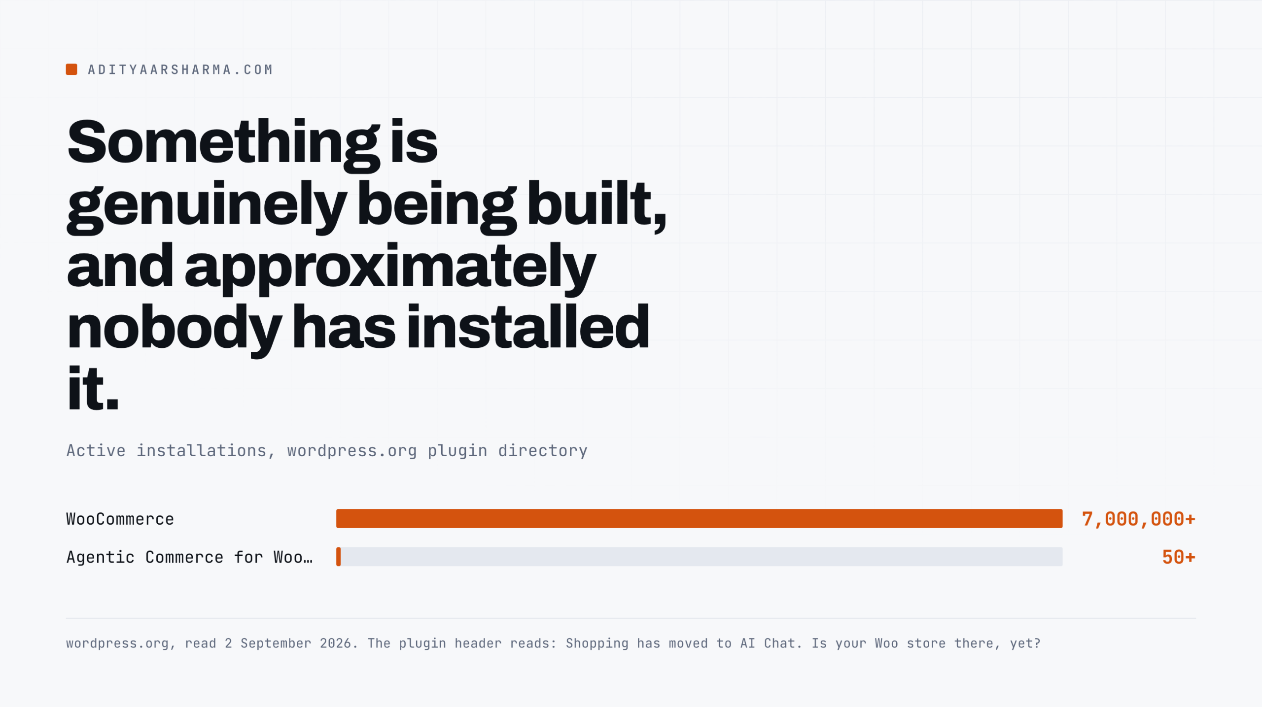 WooCommerce reports 7,000,000 plus installs, the largest agentic commerce plugin for it reports 50 plus.
