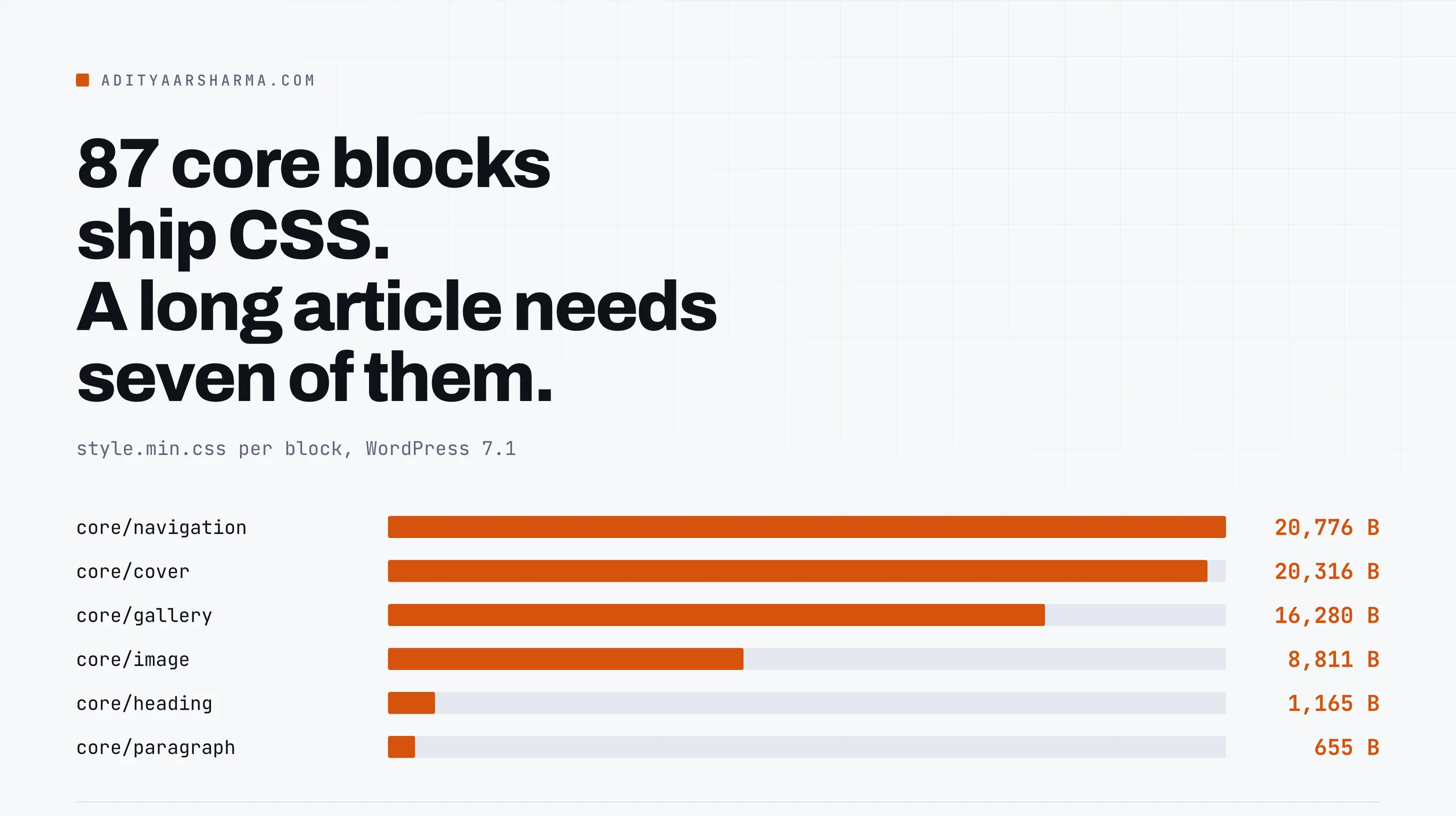 Bar chart of style.min.css size per core block in WordPress 7.1, navigation at 20,776 bytes down to paragraph at 655 bytes.