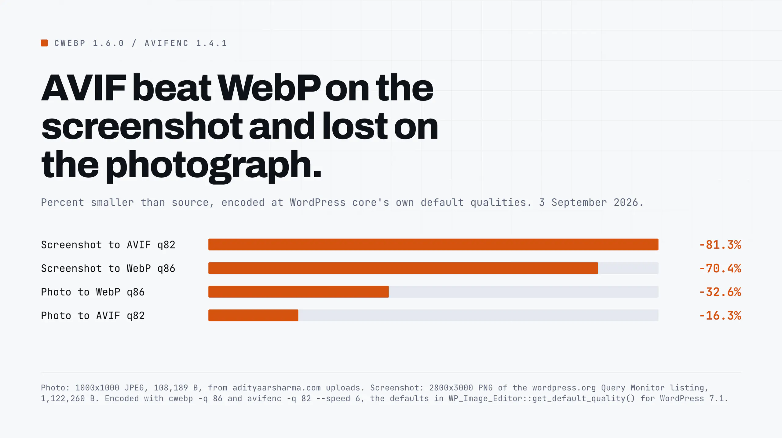 AVIF beat WebP on the screenshot and lost on the photograph.