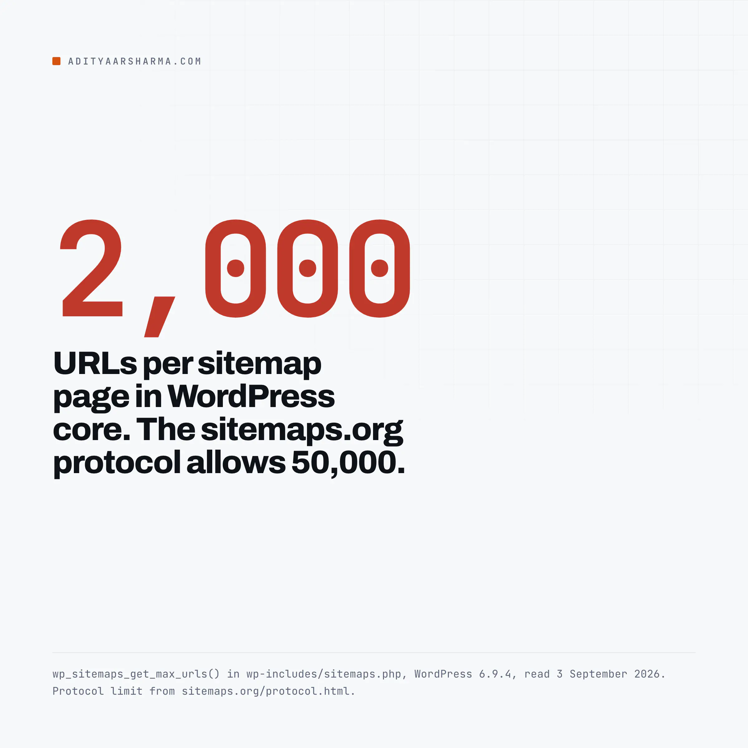 URLs per sitemap page in WordPress core. The sitemaps.org protocol allows 50,000.