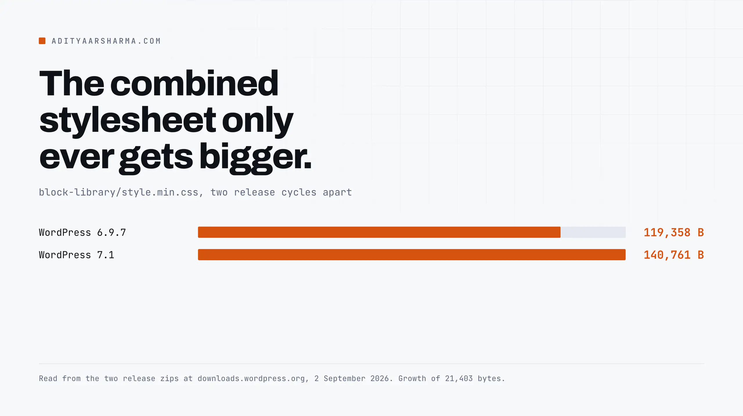 Bar chart comparing block-library/style.min.css at 119,358 bytes in WordPress 6.9.7 and 140,761 bytes in 7.1.