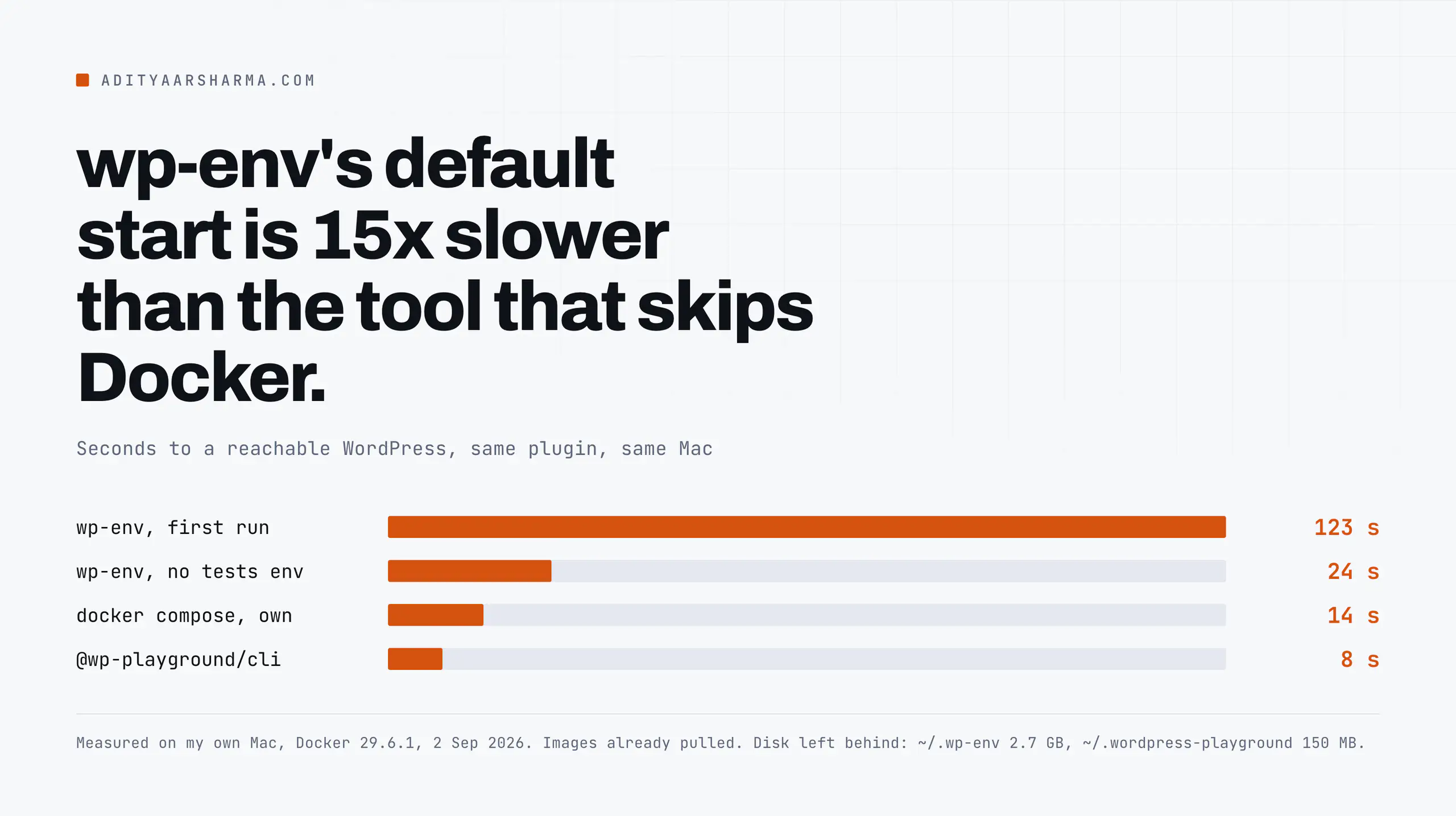 Bar chart of seconds to a reachable WordPress: wp-env first run 123s, wp-env without tests env 24s, docker compose 14s, wp-playground CLI 8s