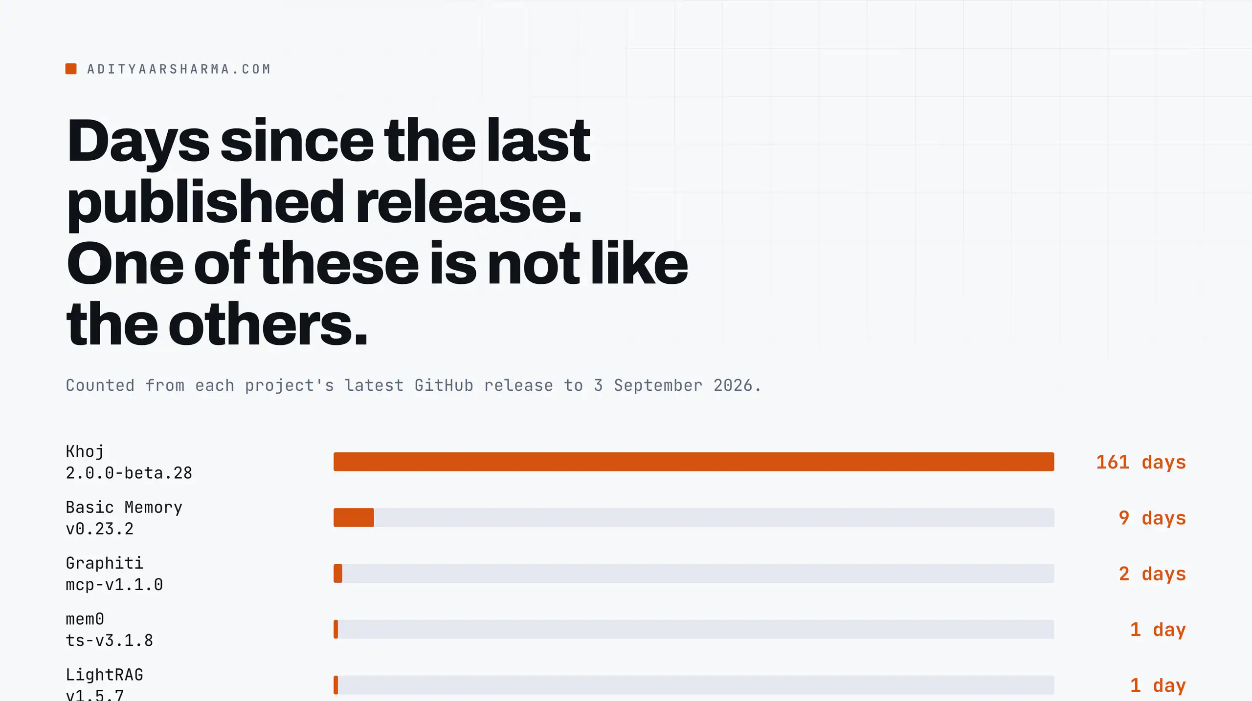 Days since the last published release. One of these is not like the others.