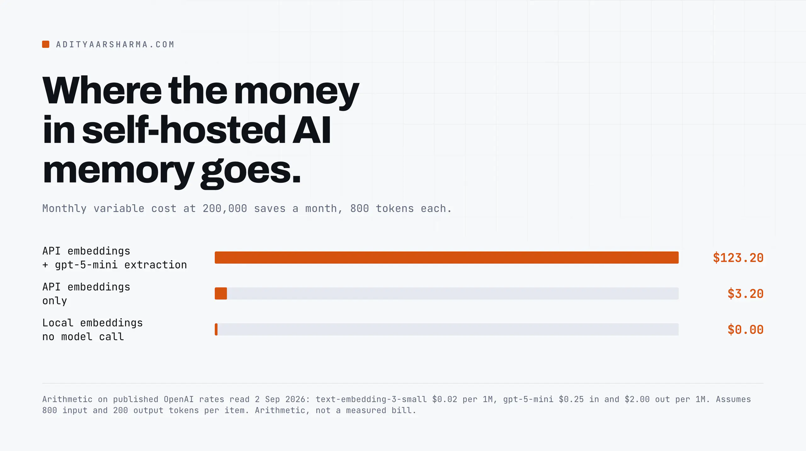 Where the money in self-hosted AI memory goes.