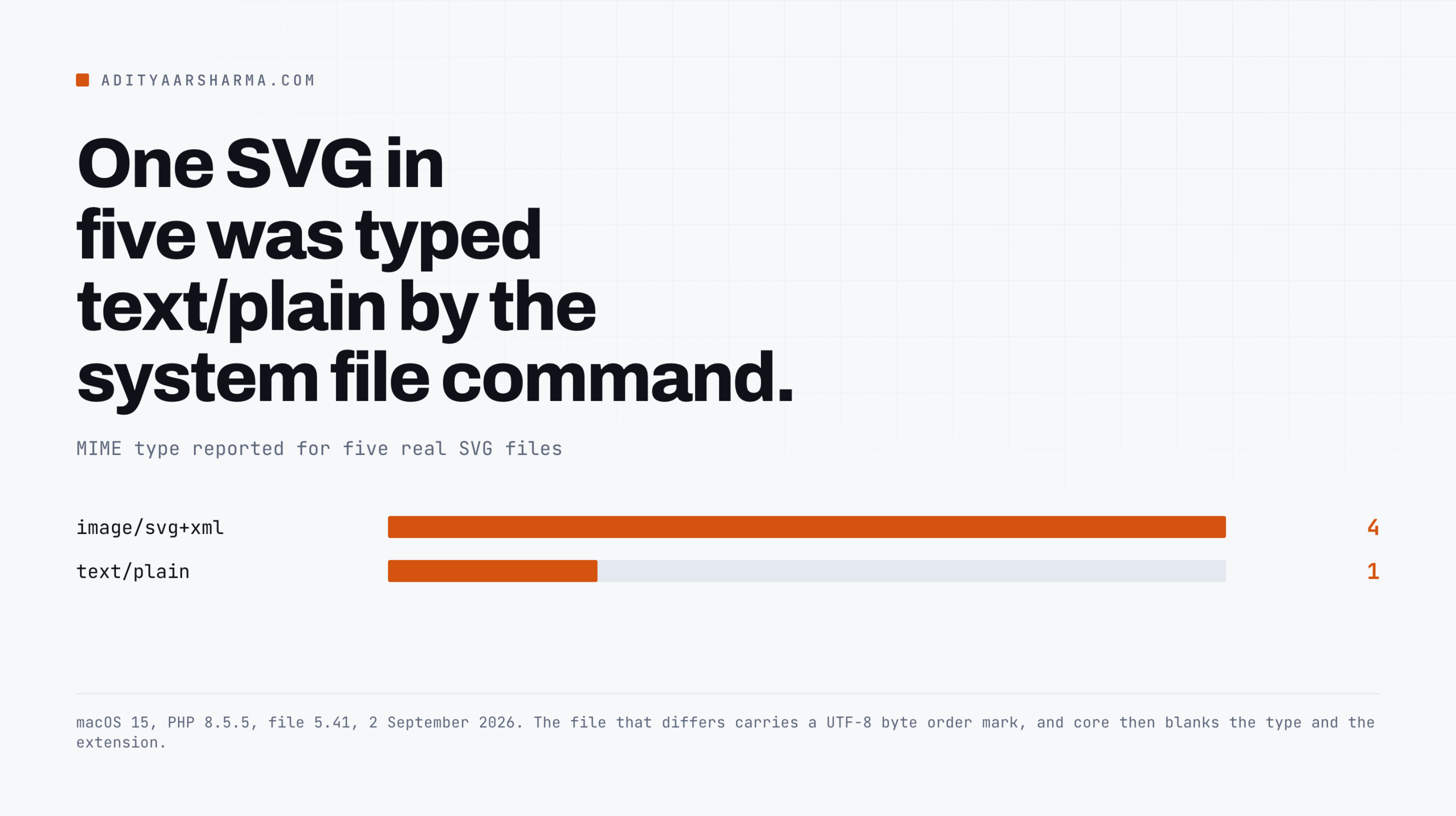 Four of five SVG files were typed image/svg+xml, one was typed text/plain.