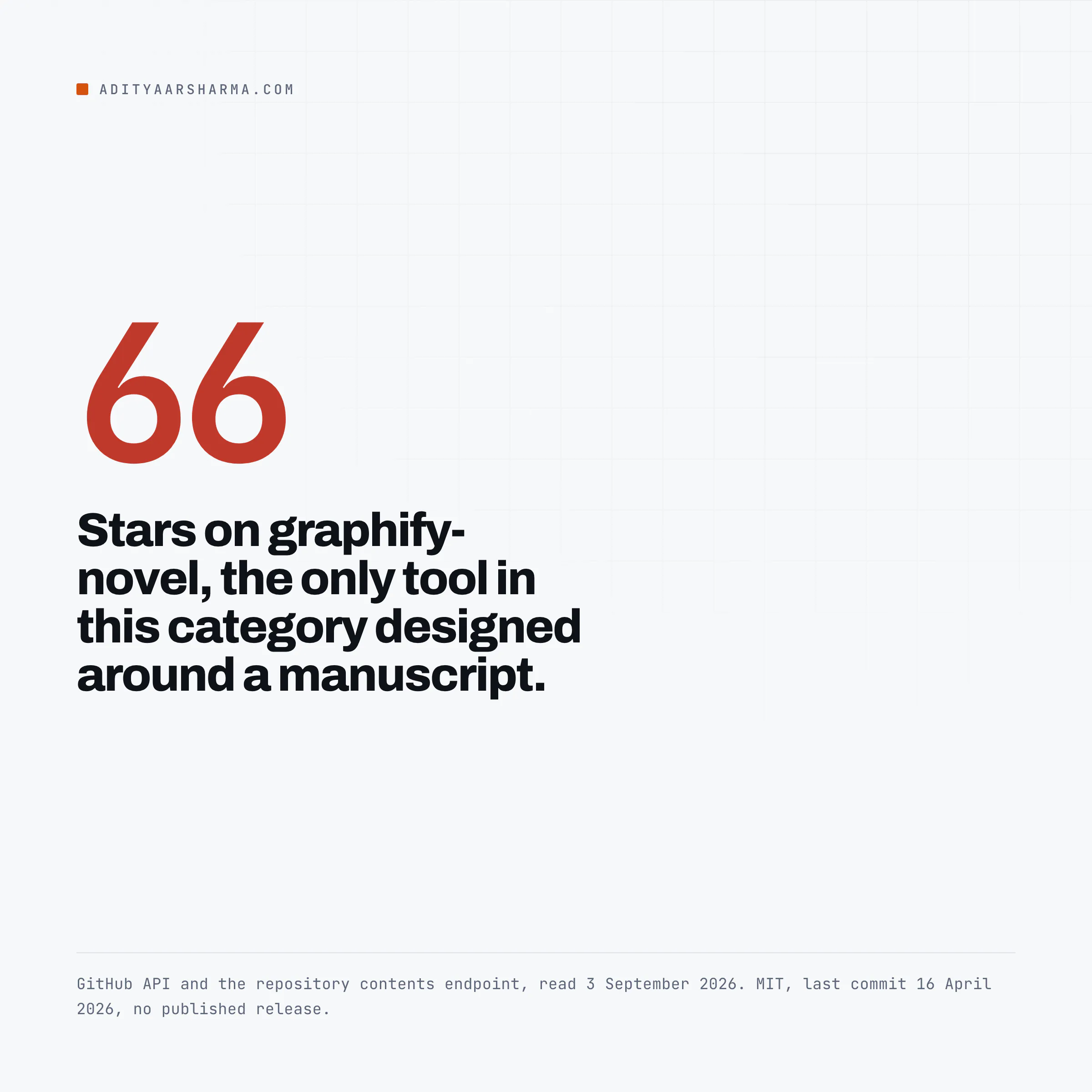 graphify-novel has 66 GitHub stars
