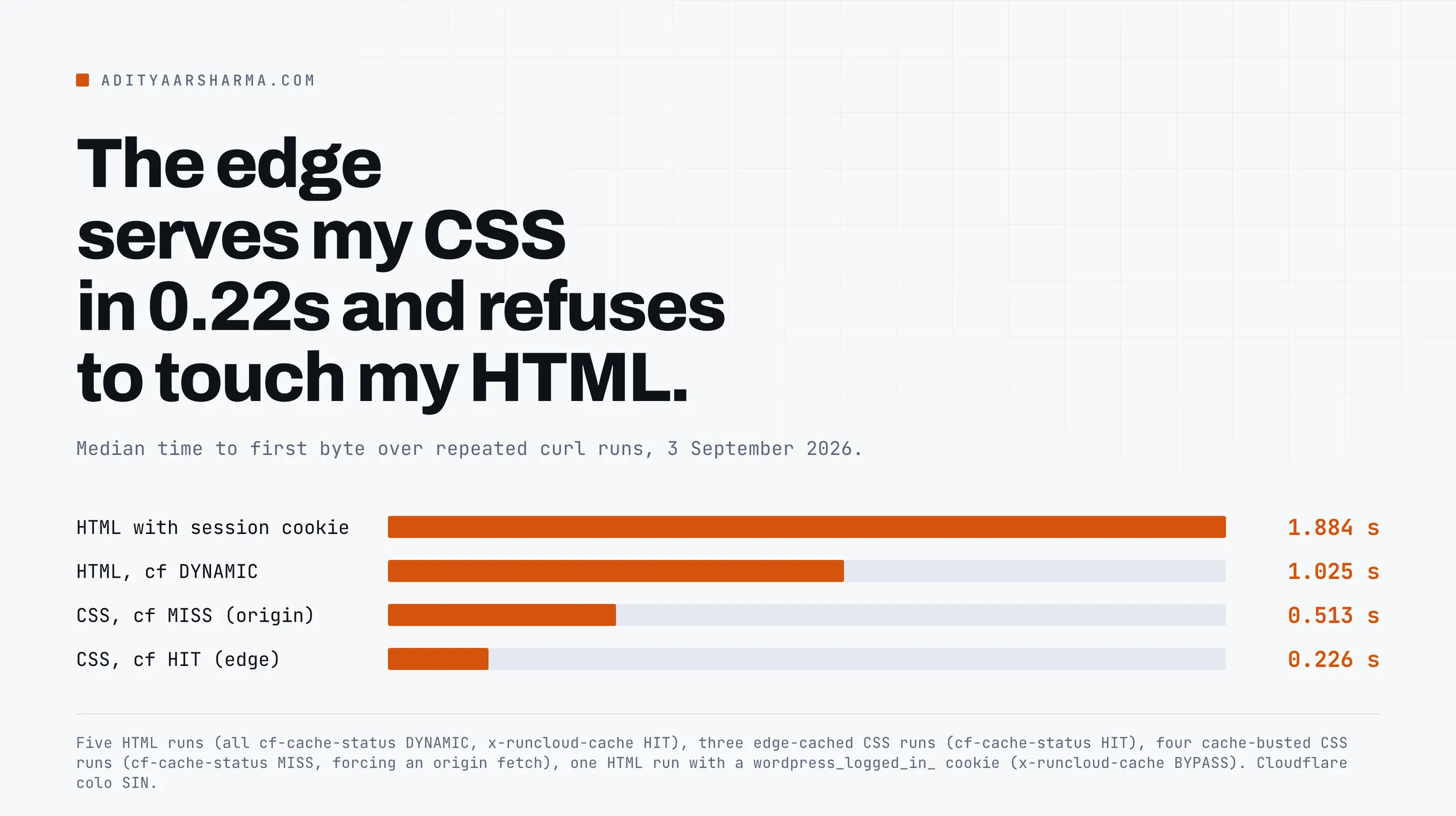 The edge serves my CSS in 0.22s and refuses to touch my HTML.