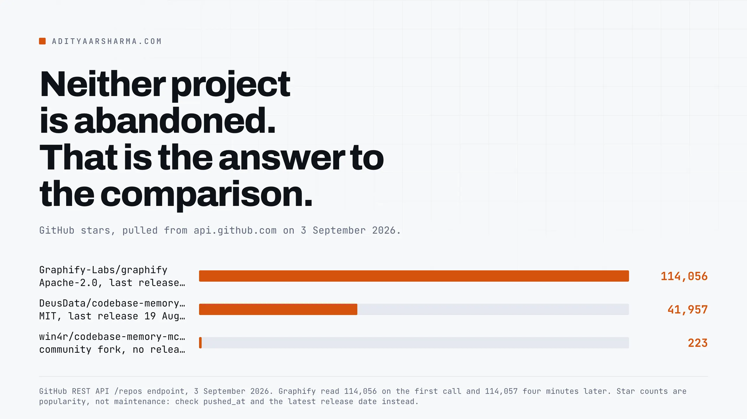 Neither project is abandoned. That is the answer to the comparison.