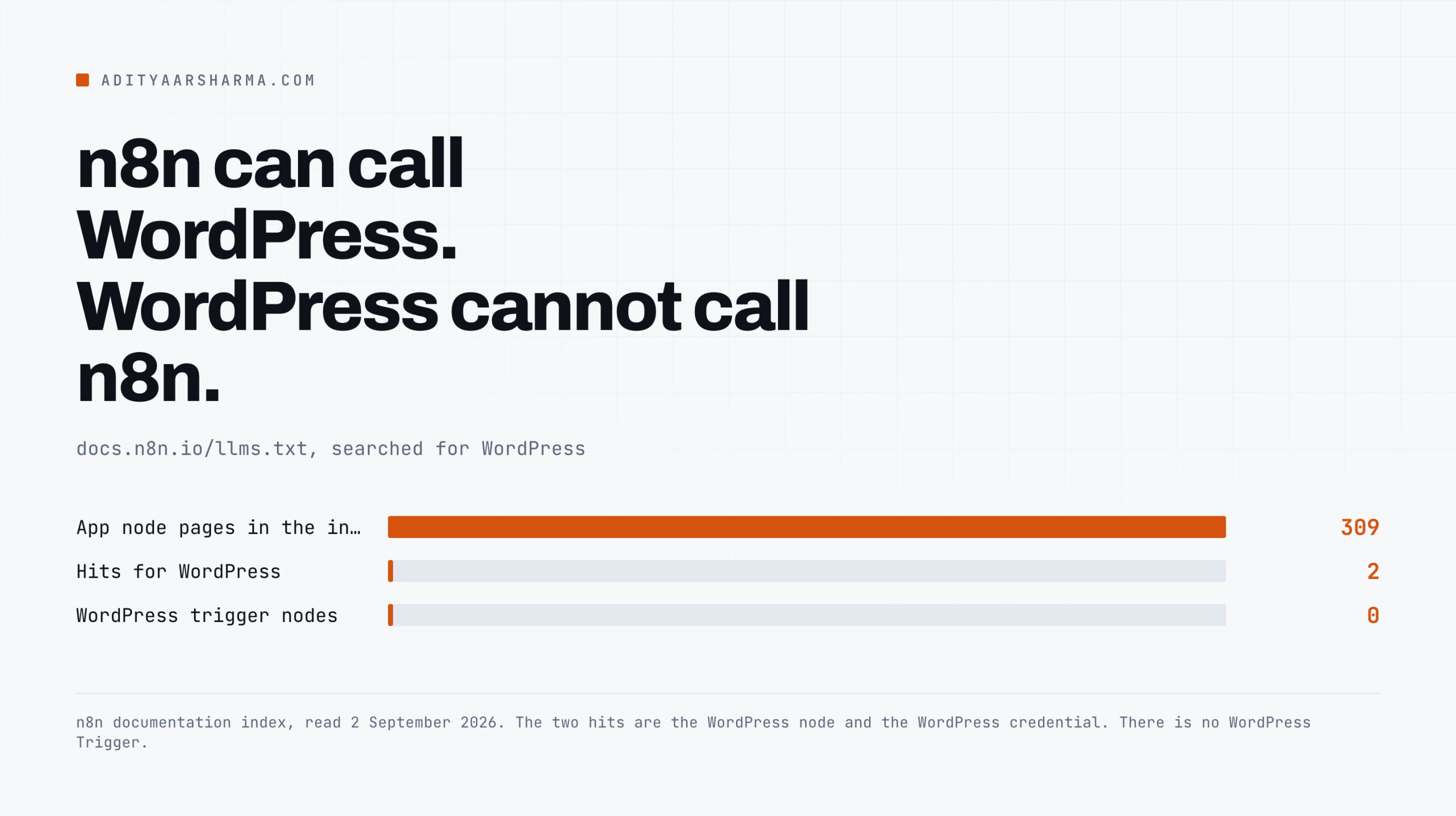 309 app node pages in the n8n docs index, two hits for WordPress, zero WordPress trigger nodes.