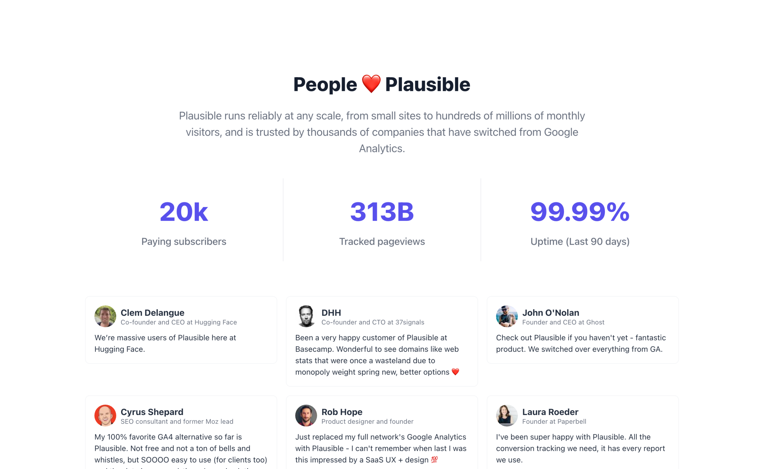 Plausible's own page reporting 20k paying subscribers, 313B tracked pageviews and 99.99 percent uptime over the last 90 days