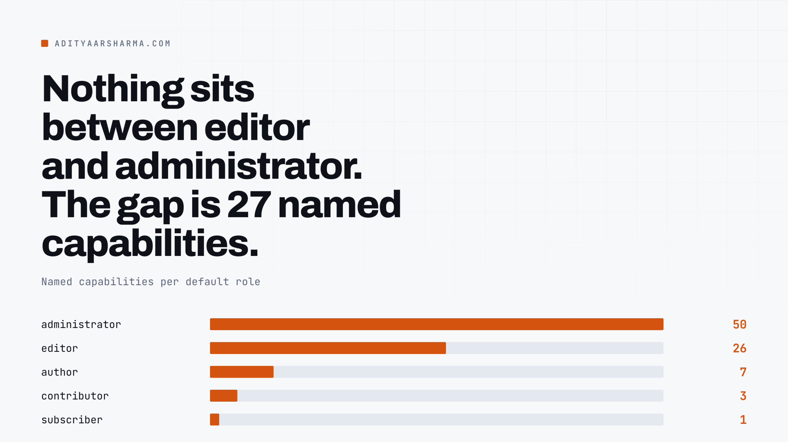 Named capabilities per default WordPress role