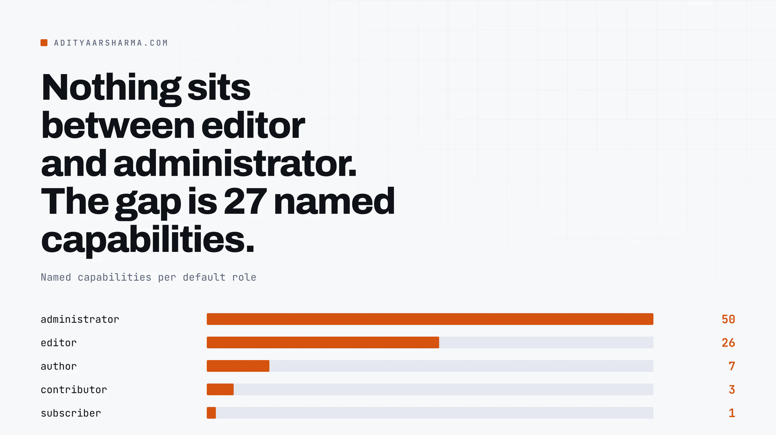 Named capabilities per default WordPress role