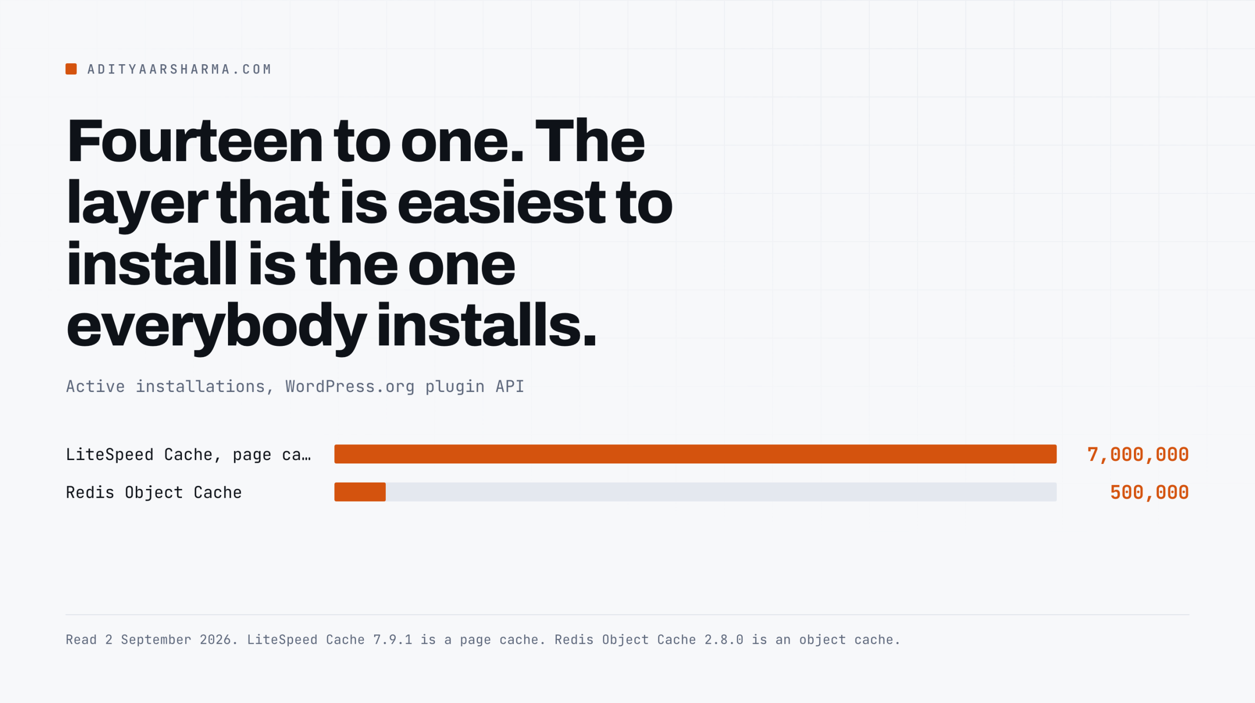 LiteSpeed Cache reports 7,000,000 active installs against 500,000 for Redis Object Cache.