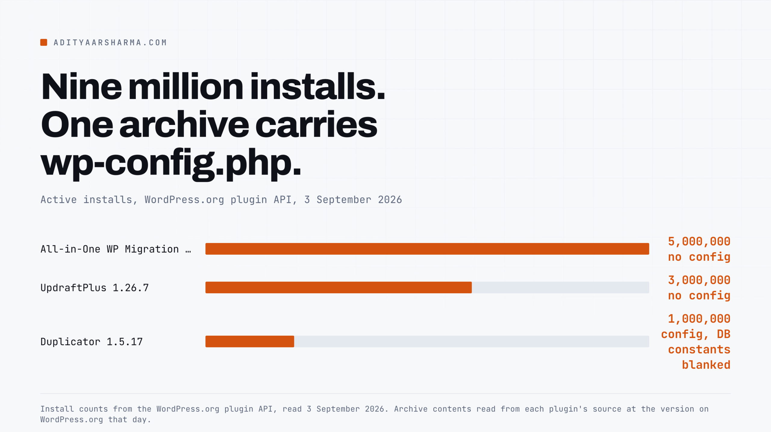 Bar chart of active installs for All-in-One WP Migration, UpdraftPlus and Duplicator, with which archives carry wp-config.php.