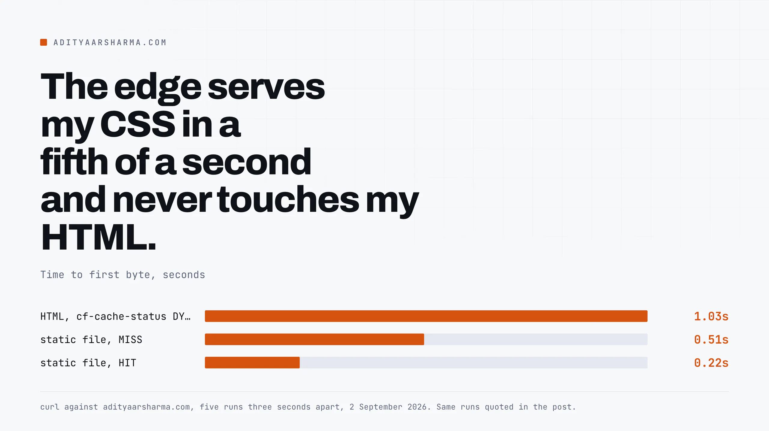 Time to first byte for HTML, a static file miss and a static file hit