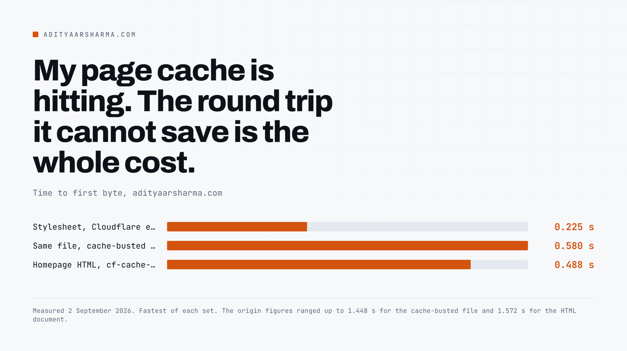 Time to first byte for an edge hit, a cache-busted origin request and the HTML document.