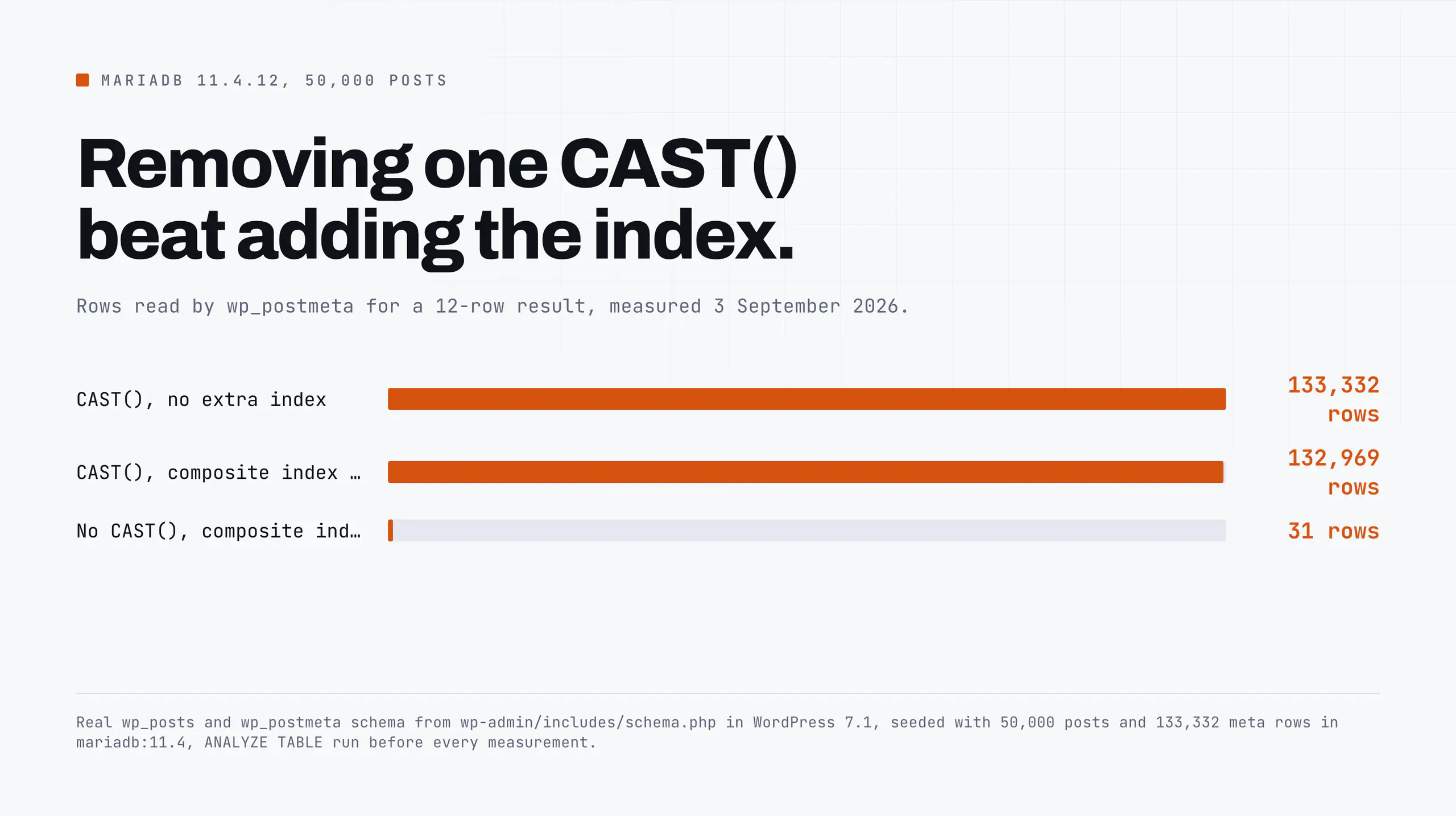 Removing one CAST() beat adding the index.