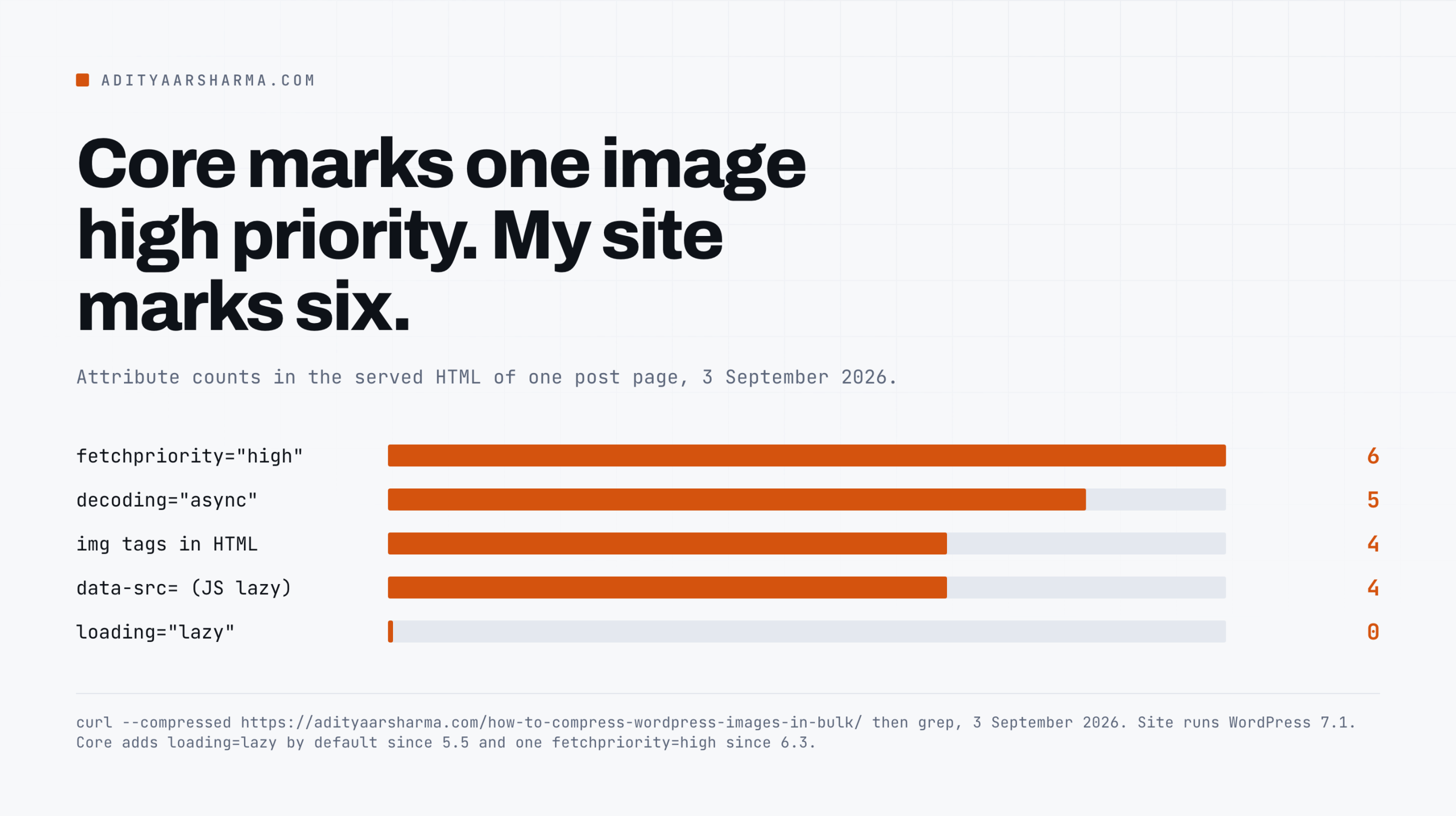 Core marks one image high priority. My site marked six.