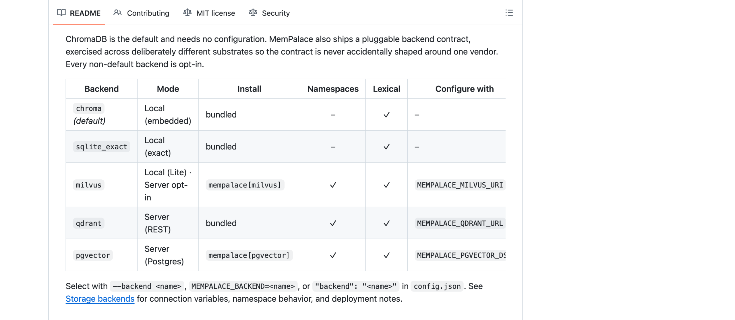 MemPalace README storage backend table with chroma and sqlite_exact showing no namespace support