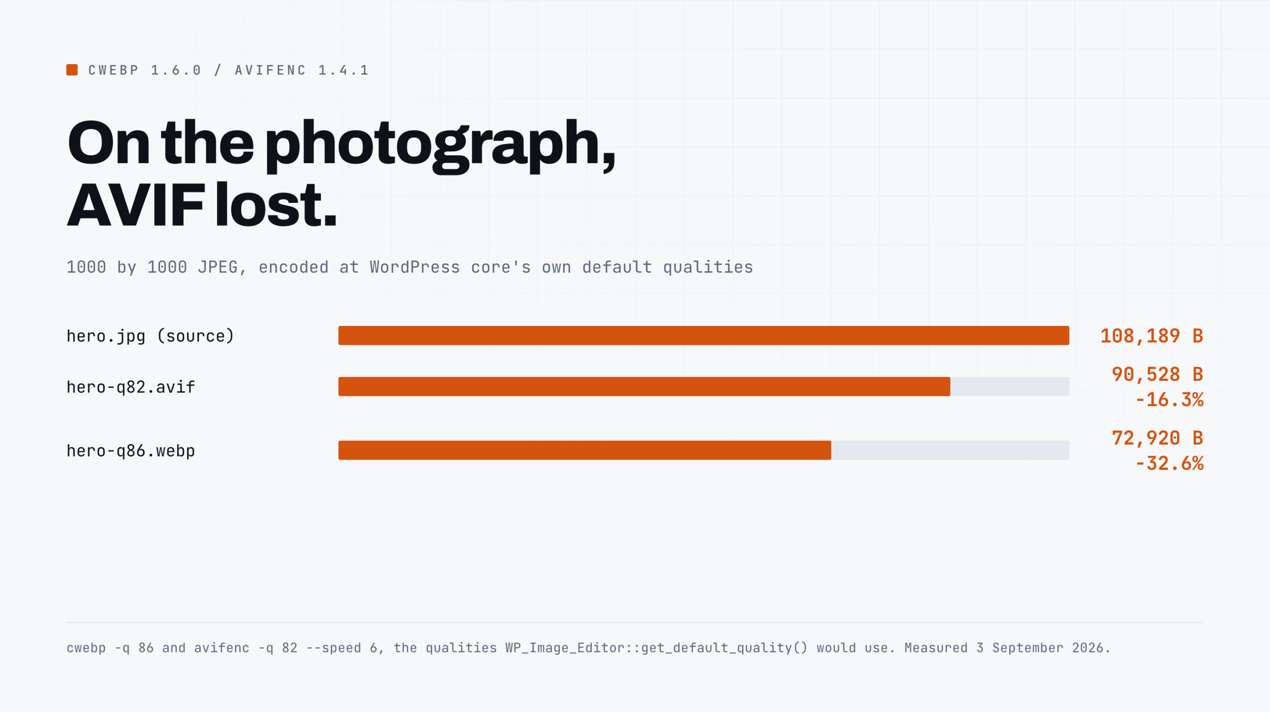 Bar chart: hero.jpg at 108,189 bytes, the WebP at 72,920 and the AVIF at 90,528.