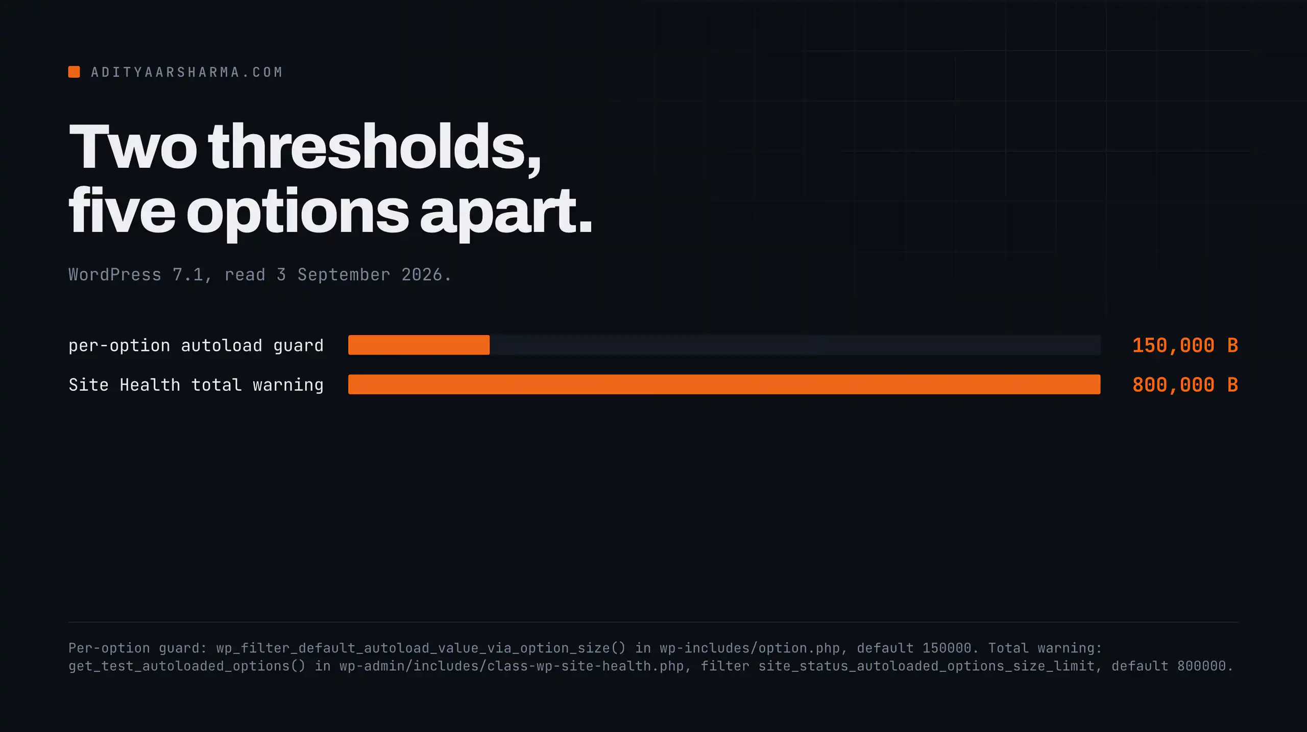 Two thresholds, five options apart.