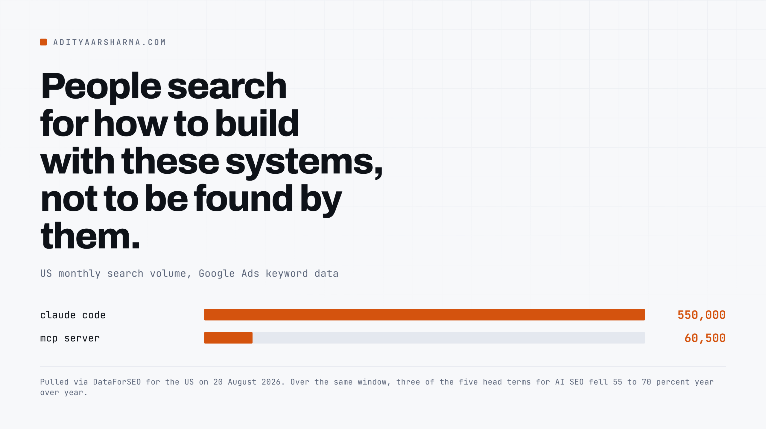 Bar chart: 550,000 monthly US searches for claude code against 60,500 for mcp server.
