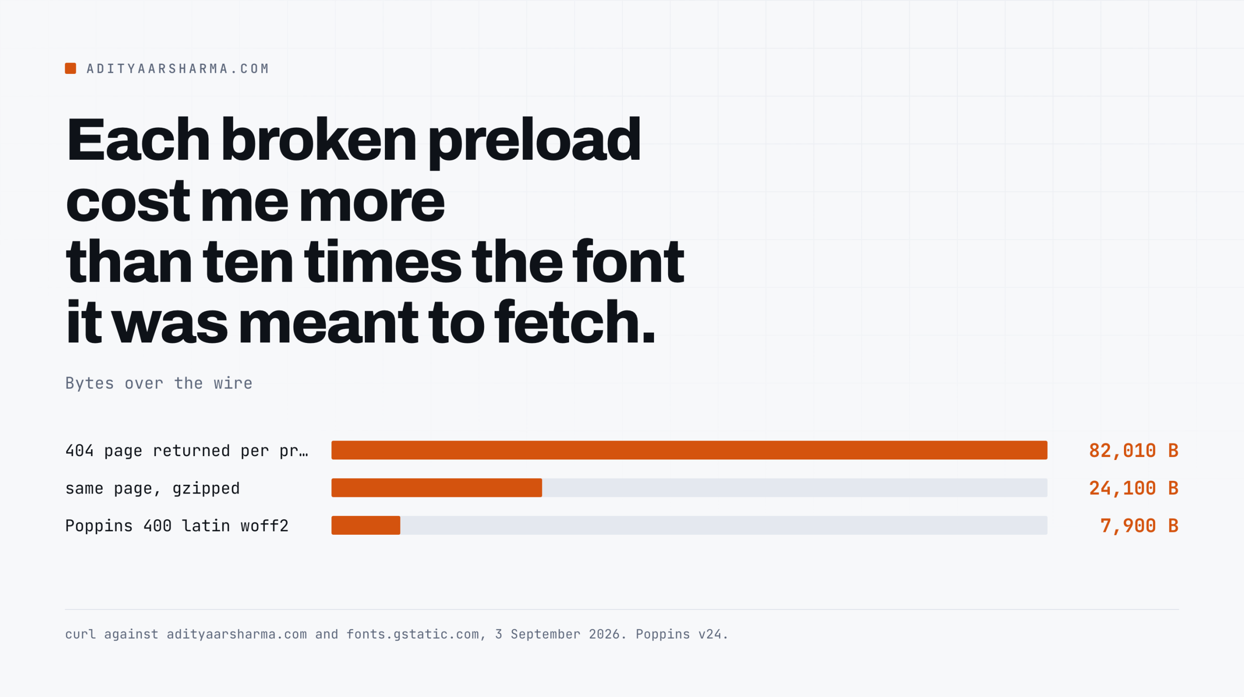 82,010 bytes of 404 HTML against a 7,900 byte font file