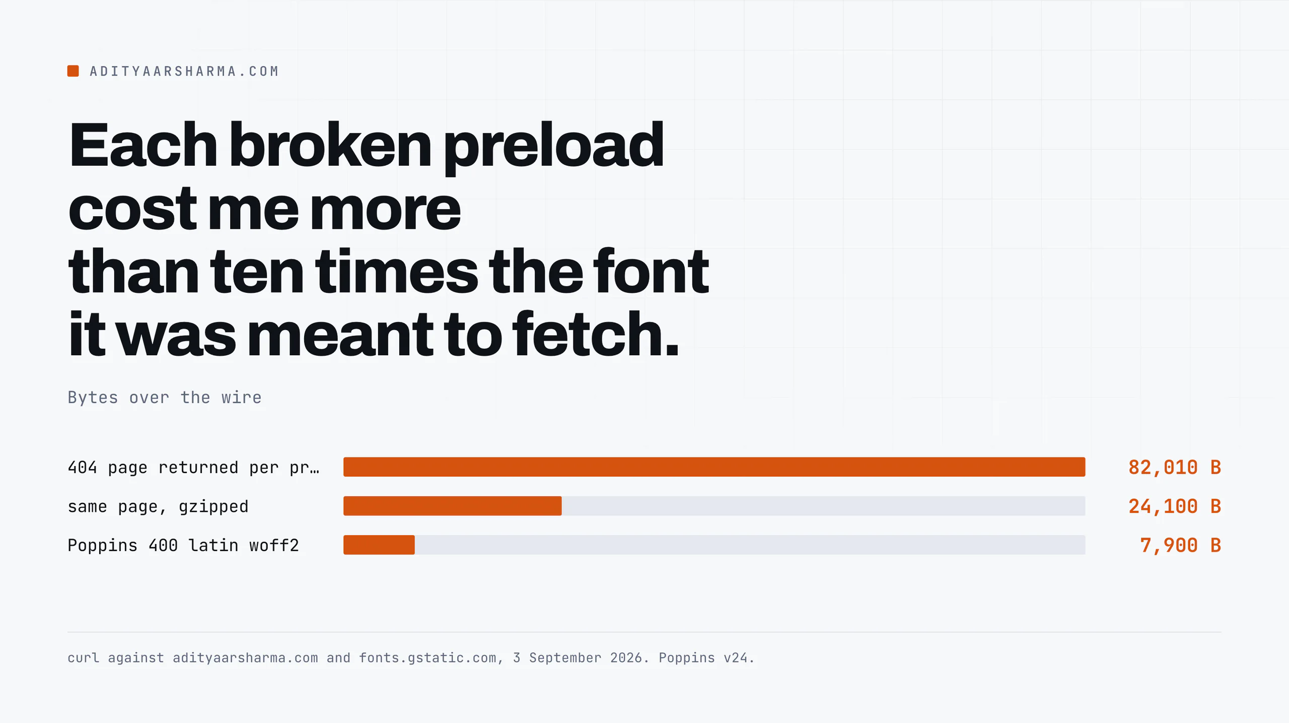 82,010 bytes of 404 HTML against a 7,900 byte font file