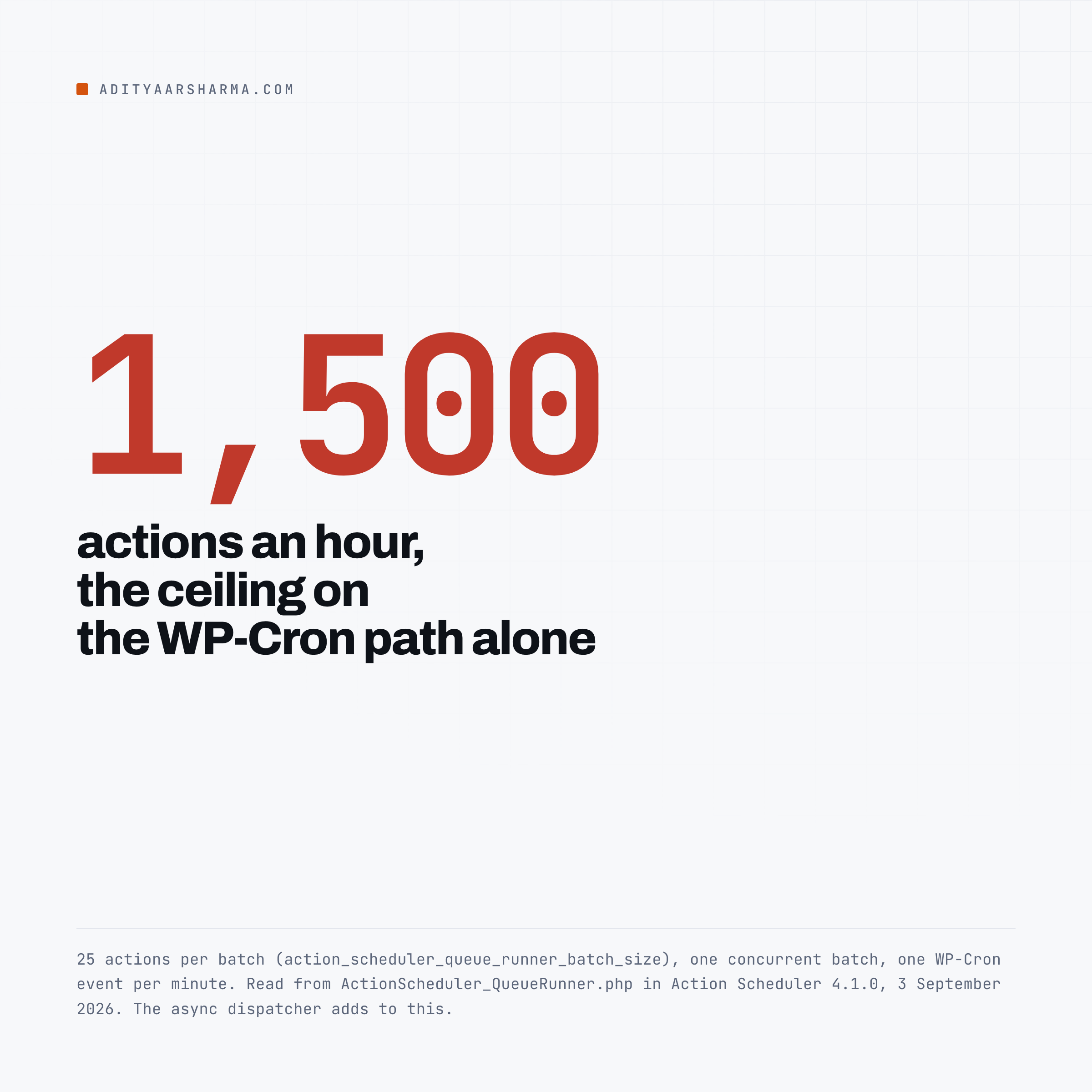 Stat card: 1,500 actions an hour, the ceiling on the WP-Cron path alone.