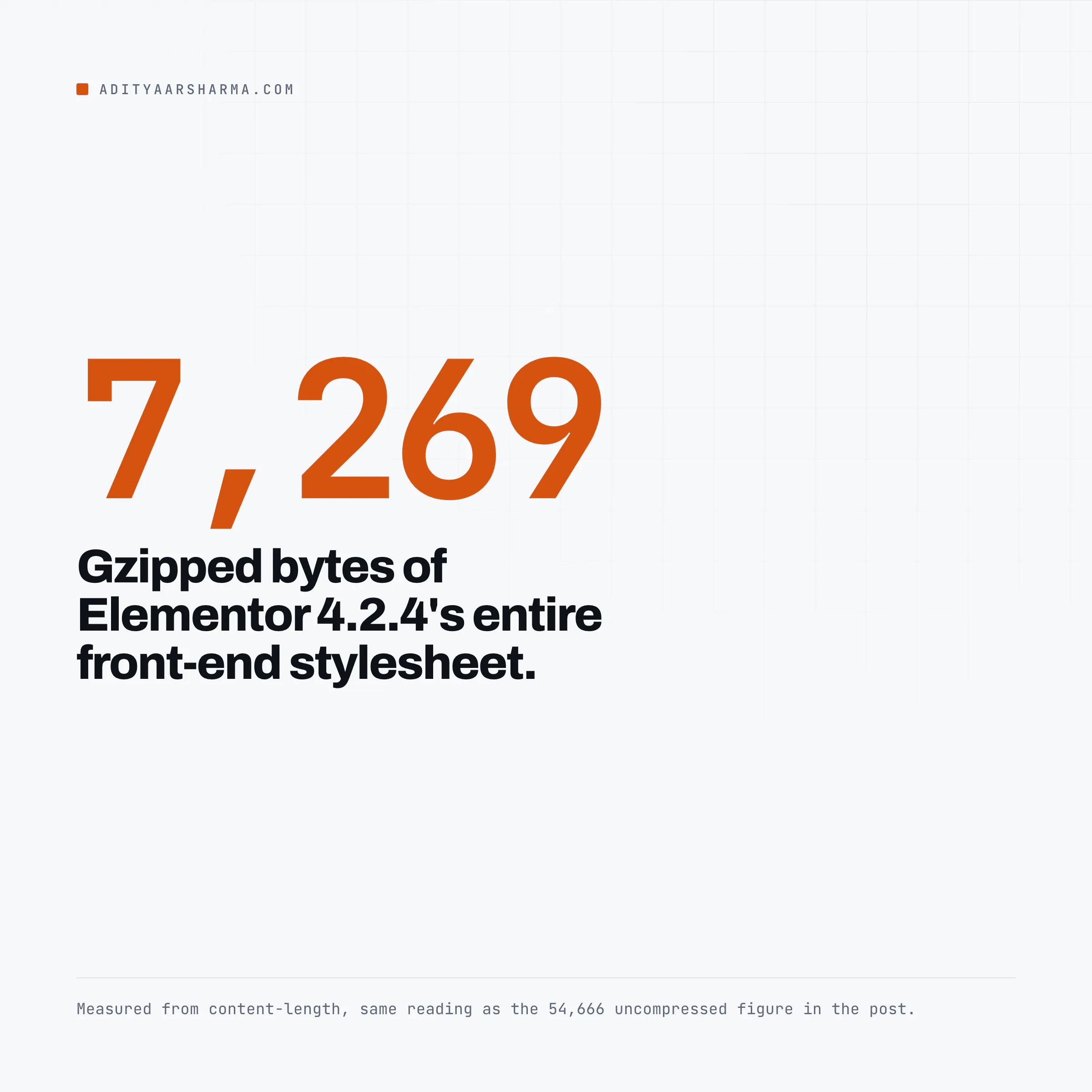 7,269 gzipped bytes of Elementor's entire front-end stylesheet
