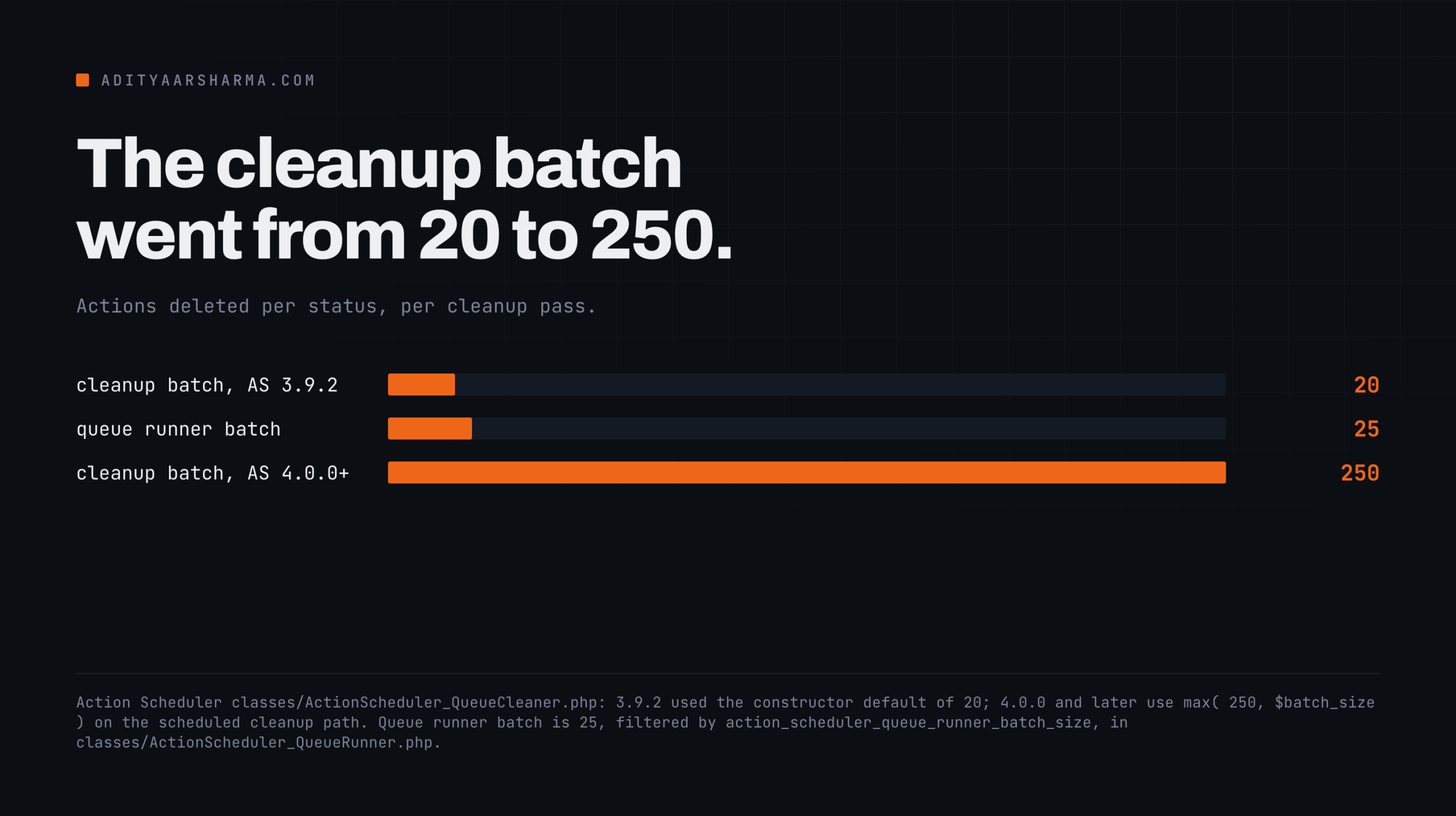 The cleanup batch went from 20 to 250.